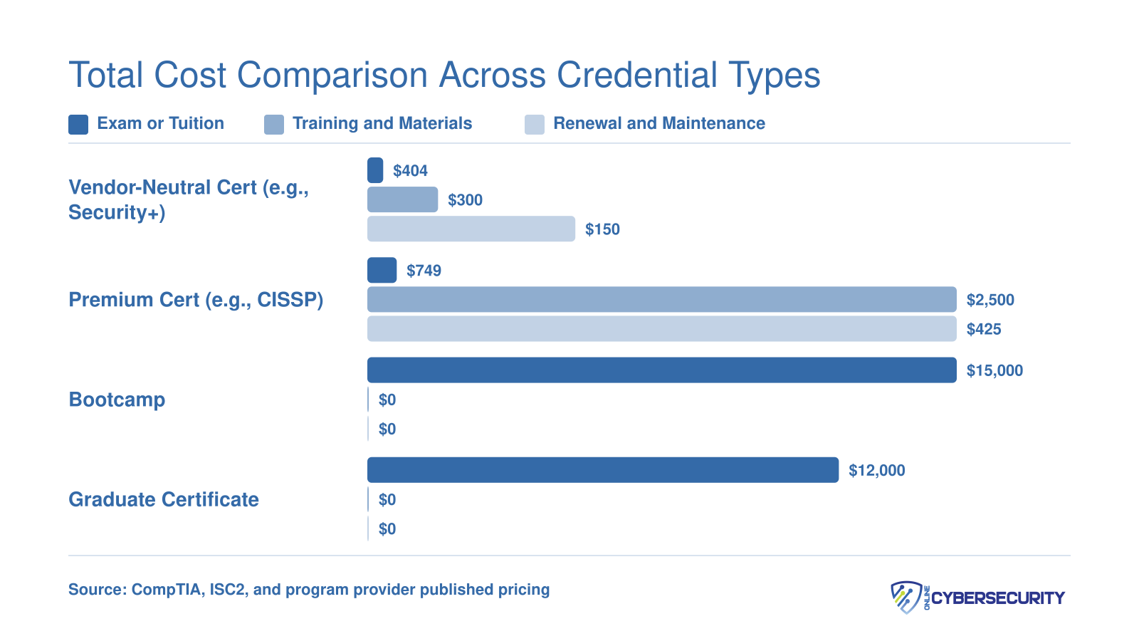 Five-year total cost comparison showing exam, training, and renewal costs for Security+, CISSP, bootcamp, and graduate certificate credentials