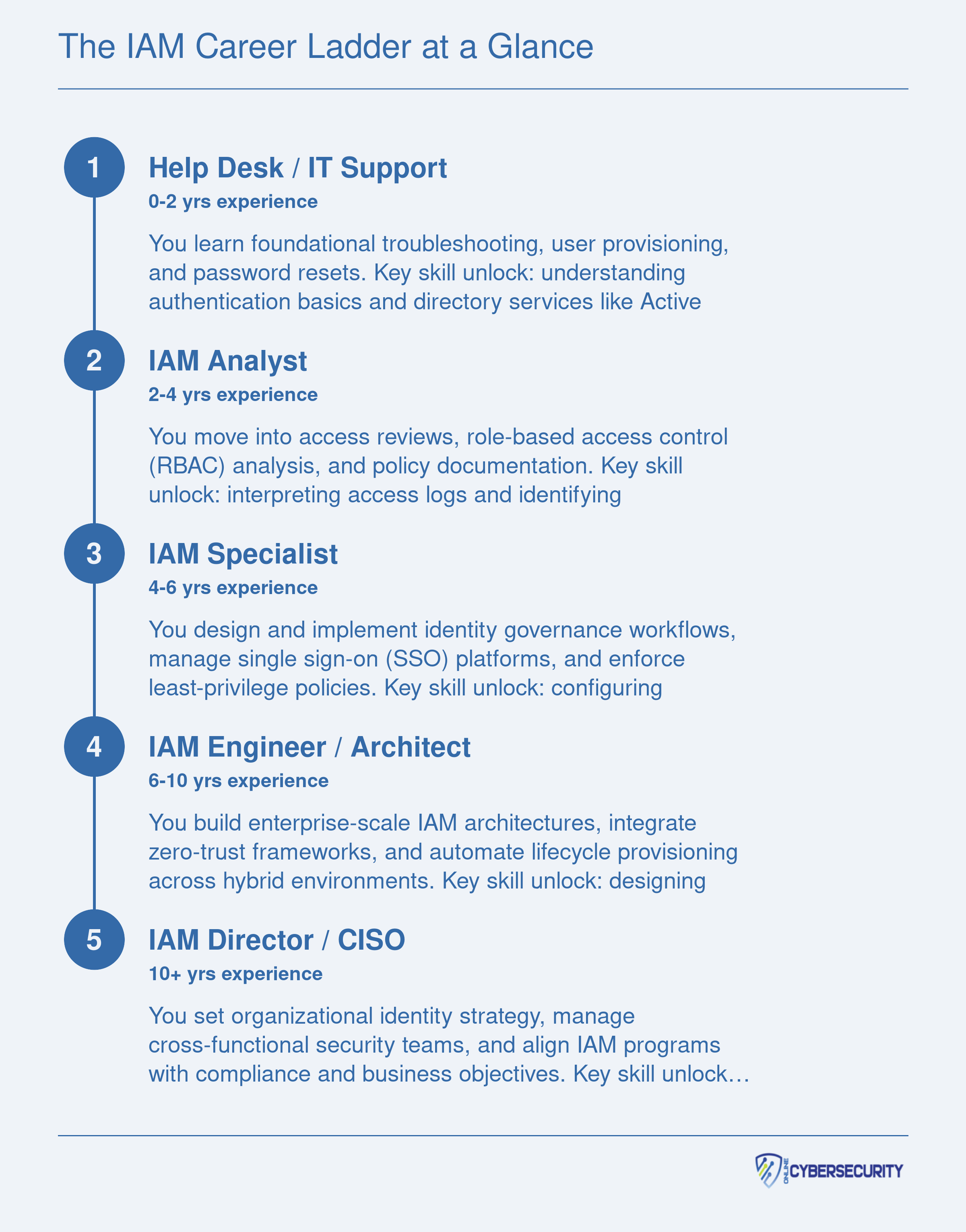 Five-step IAM career progression from help desk support through CISO, with typical experience ranges and key skills at each level