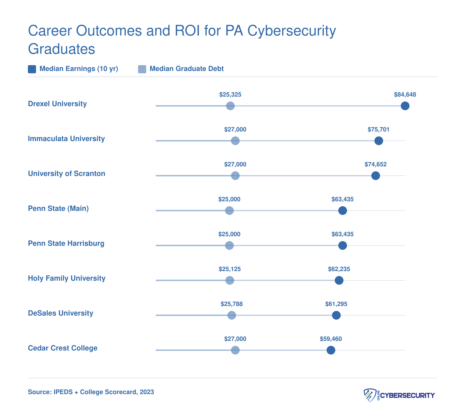 Median 10-year earnings versus median graduate debt for eight Pennsylvania cybersecurity schools in 2023