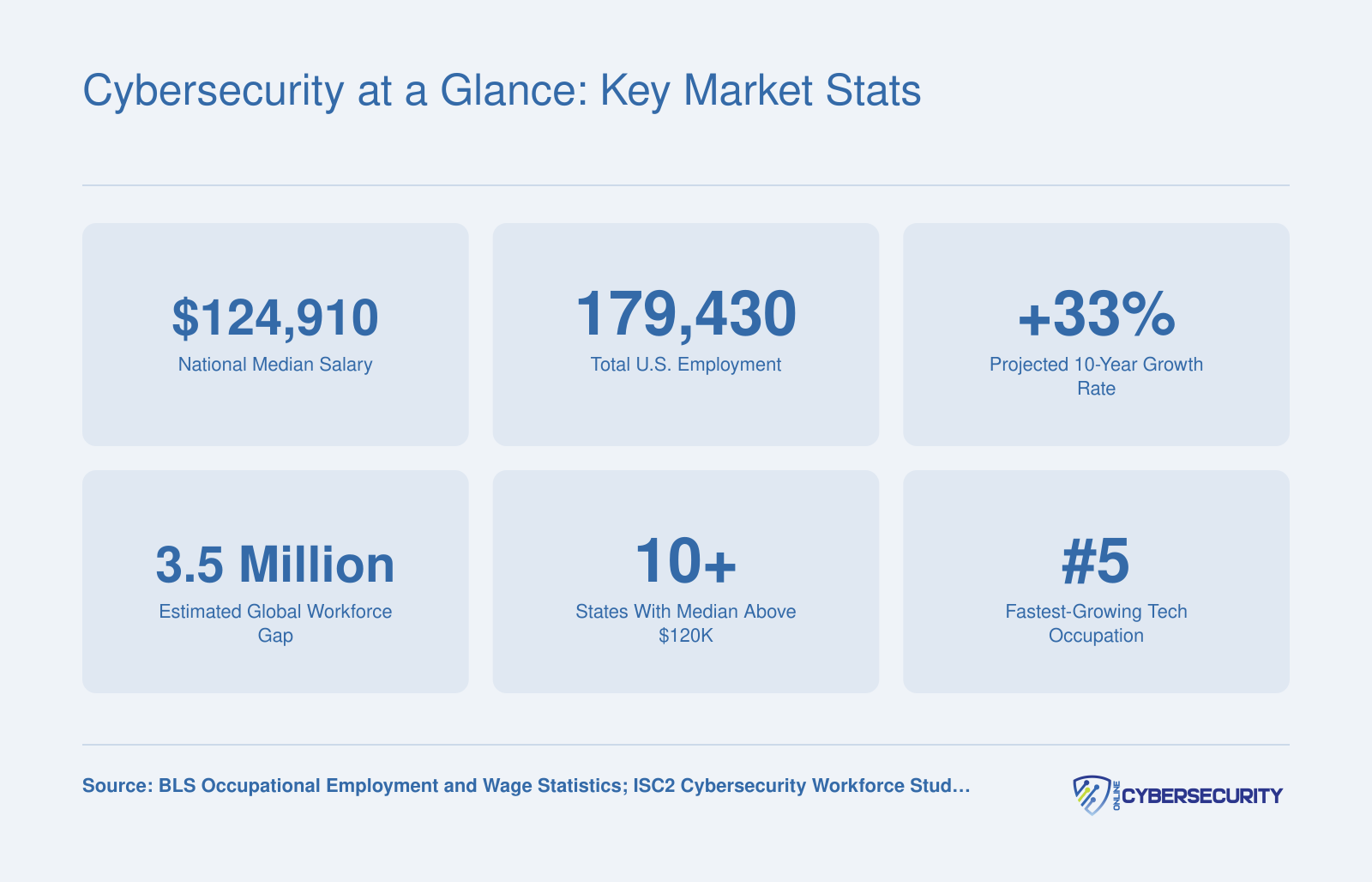 Six cybersecurity market stats including $124,910 median salary, 179,430 employed, 33% growth, and 3.5 million workforce gap