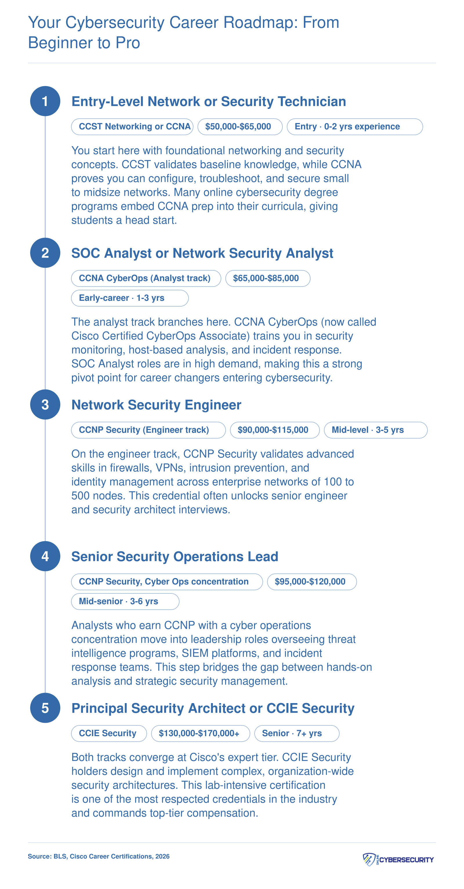 Two-track cybersecurity career pathway from entry-level CCNA roles around $55,000 to senior CCIE Security positions above $130,000