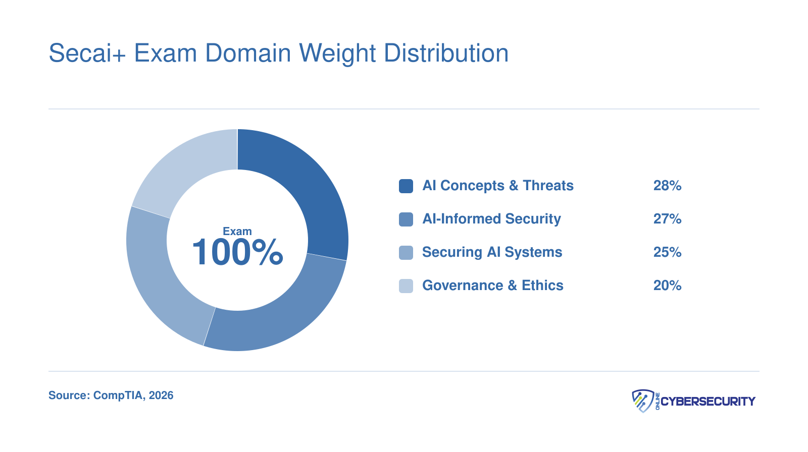 Four SecAI+ exam domains weighted at 28%, 27%, 25%, and 20%, totaling 100% of the exam