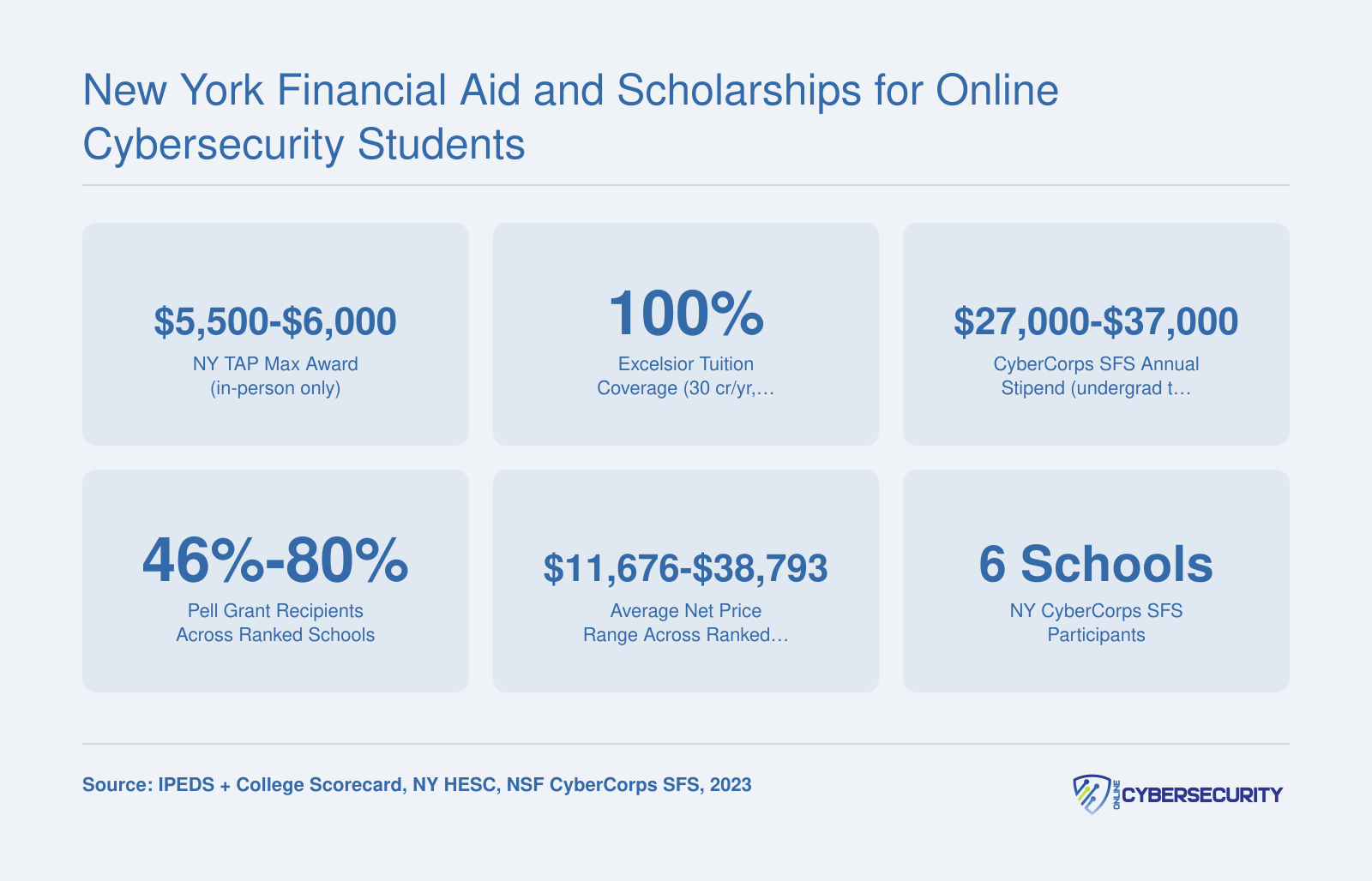 Six financial aid stats for New York online cybersecurity students including TAP, Excelsior, CyberCorps stipends, Pell rates, and net price ranges