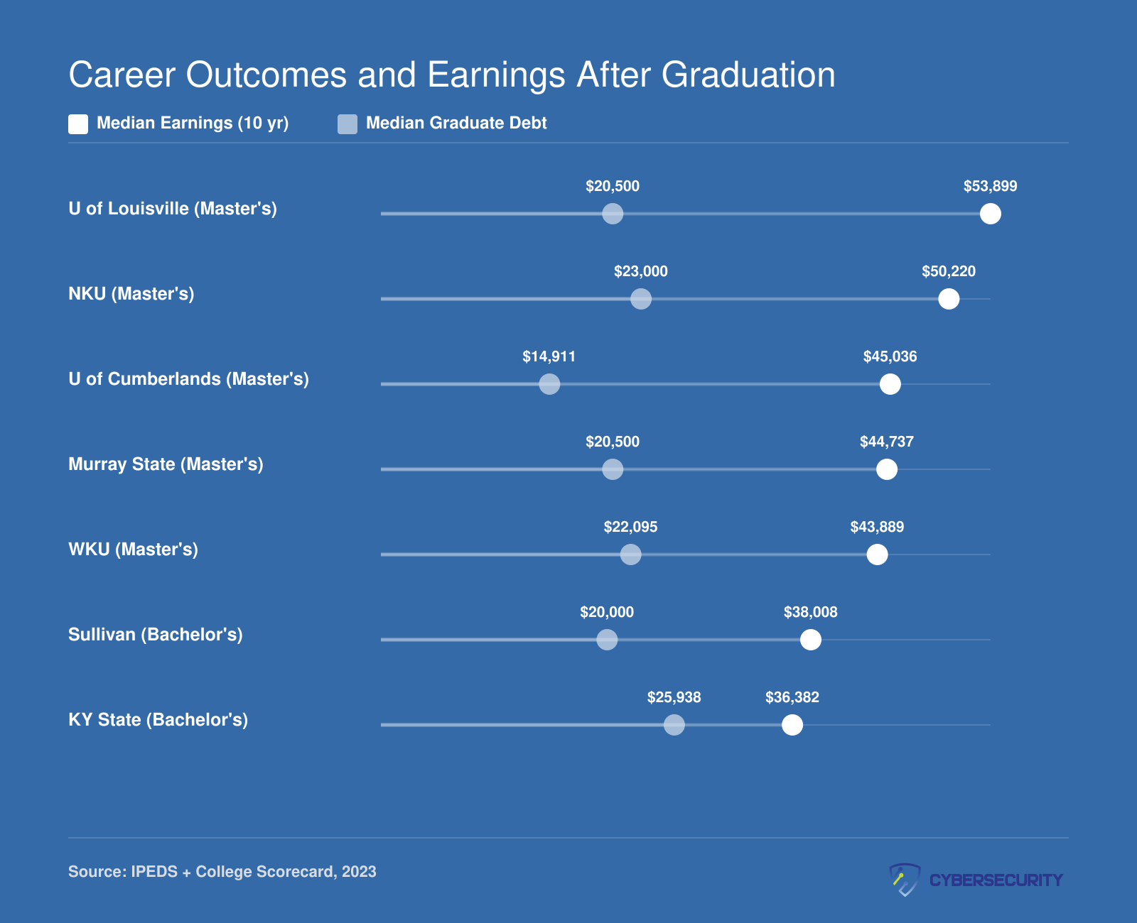 Ten-year median earnings and graduate debt for seven Kentucky cybersecurity programs, ranging from $53,899 at University of Louisville to $36,382 at Kentucky State University