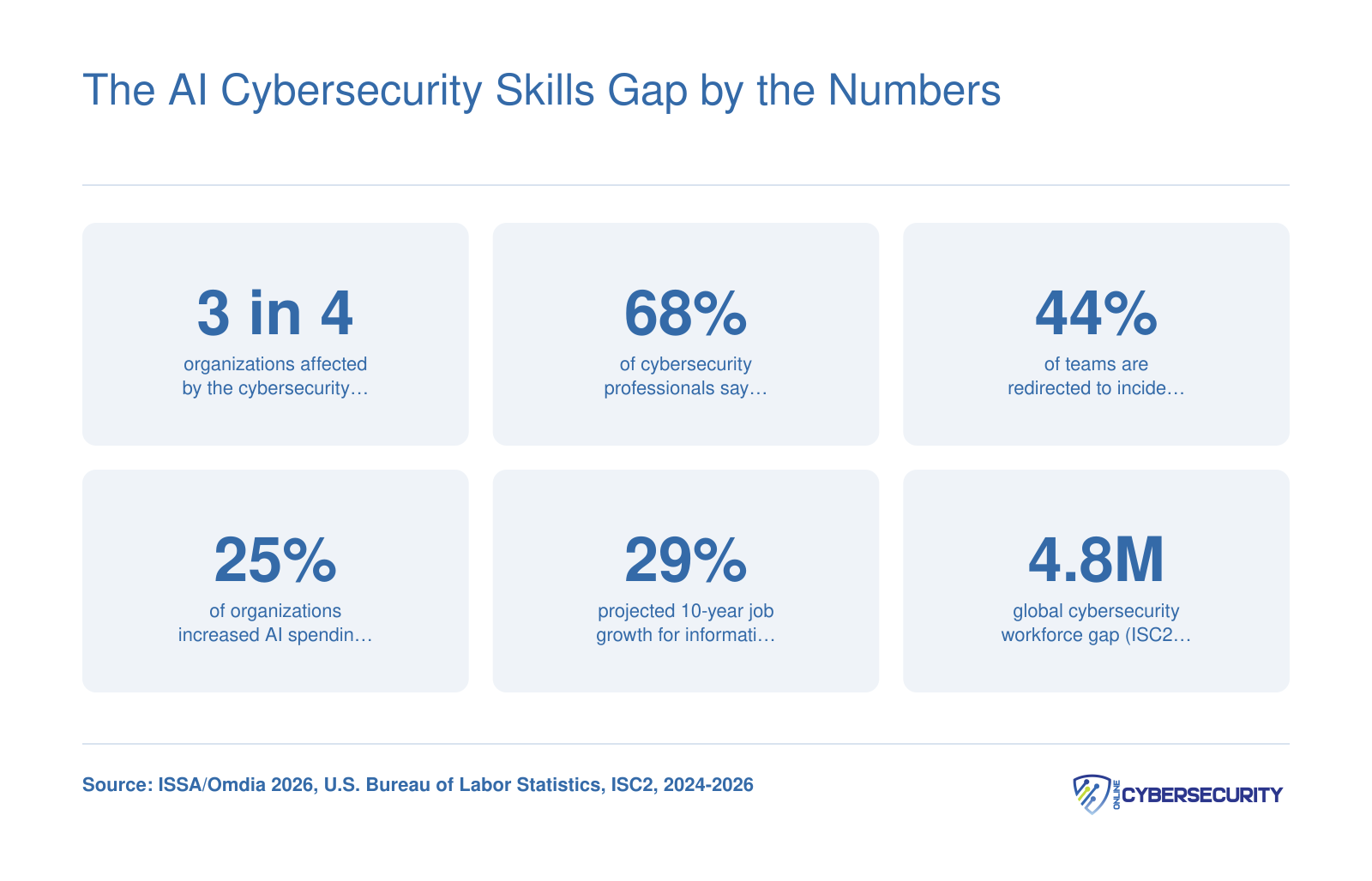 Key statistics showing the cybersecurity skills gap: 3 in 4 orgs affected, 68% of pros say jobs harder, 44% redirected, 25% lack AI strategy, plus BLS growth and ISC2 gap data.