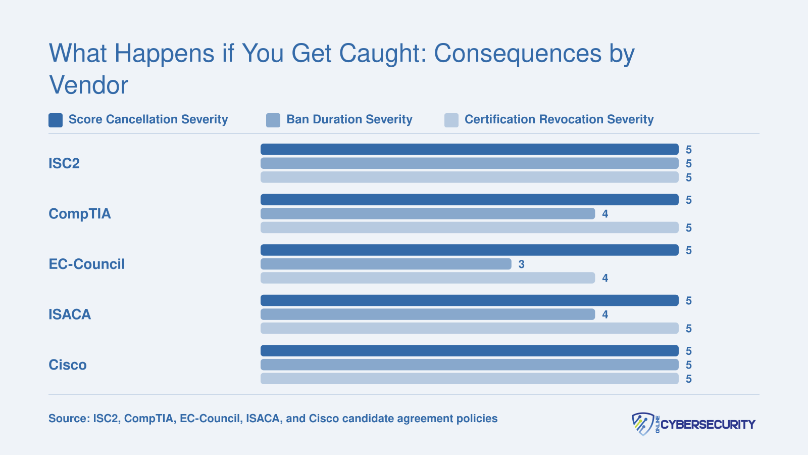 Severity comparison of exam misconduct consequences across ISC2, CompTIA, EC-Council, ISACA, and Cisco covering score cancellation, ban duration, and certification revocation