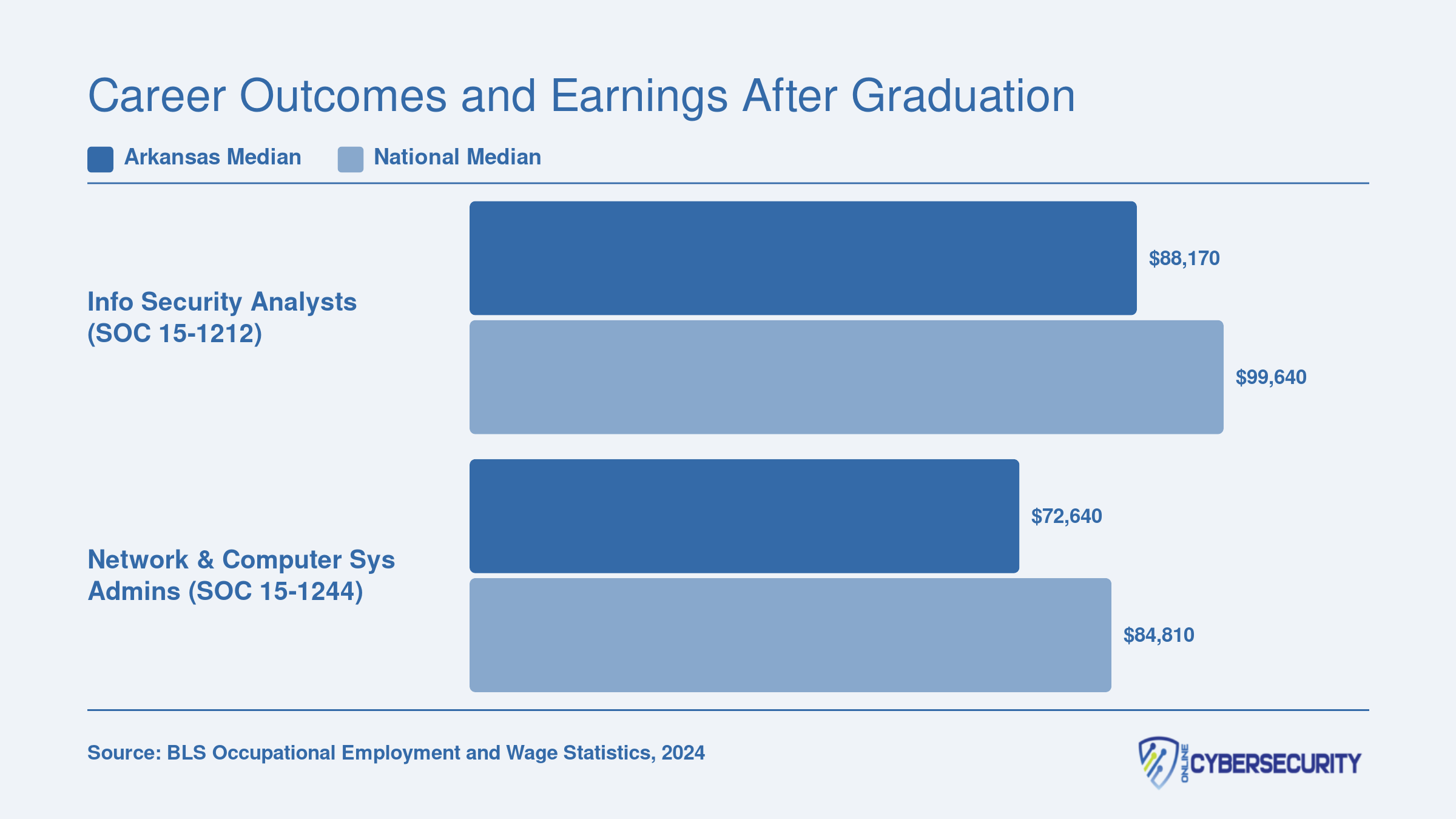 Median annual wages for Information Security Analysts and Network and Computer Systems Administrators in Arkansas compared to national figures