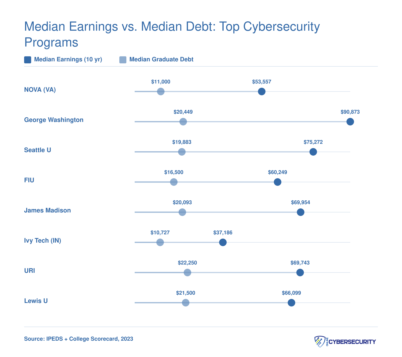 Grouped bar chart comparing median 10-year earnings and median graduate debt across eight cybersecurity programs, with George Washington University highest in earnings and NOVA lowest in debt
