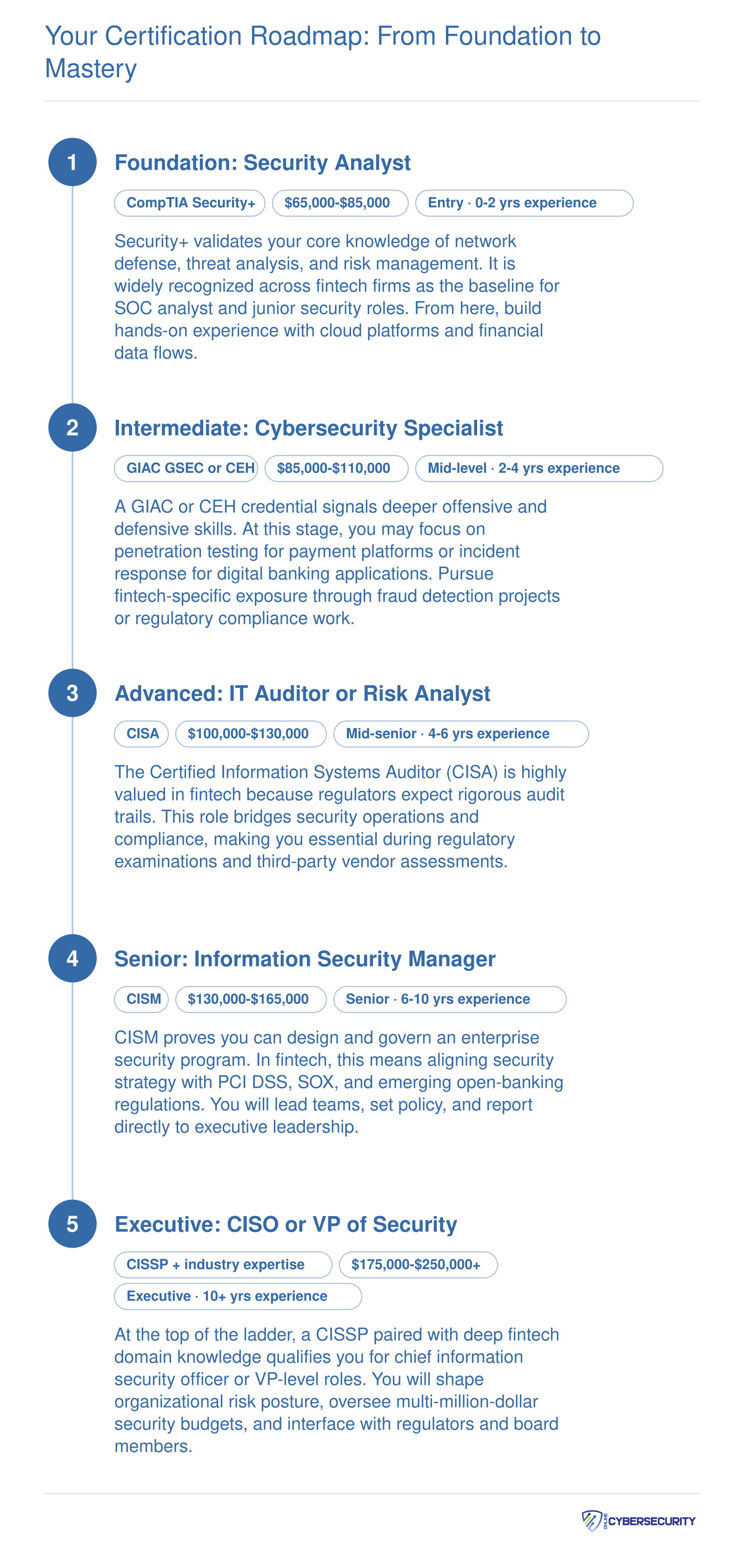 Five-stage fintech cybersecurity certification path from CompTIA Security+ at entry level through CISSP at the executive level, with salary ranges at each stage