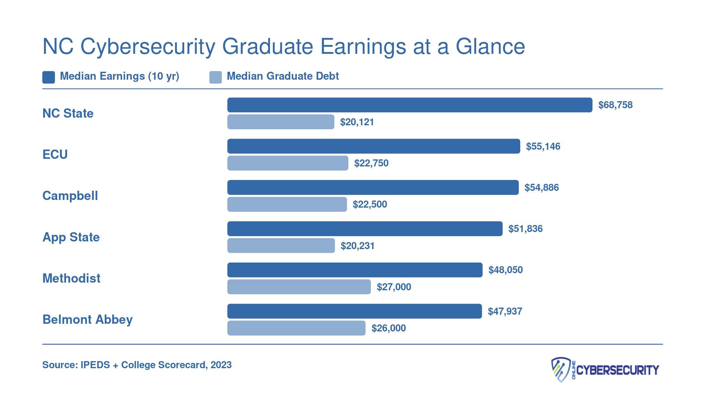 Median ten-year earnings ranging from $47,937 to $68,758 compared with median graduate debt of $20,121 to $27,000 across six North Carolina cybersecurity schools