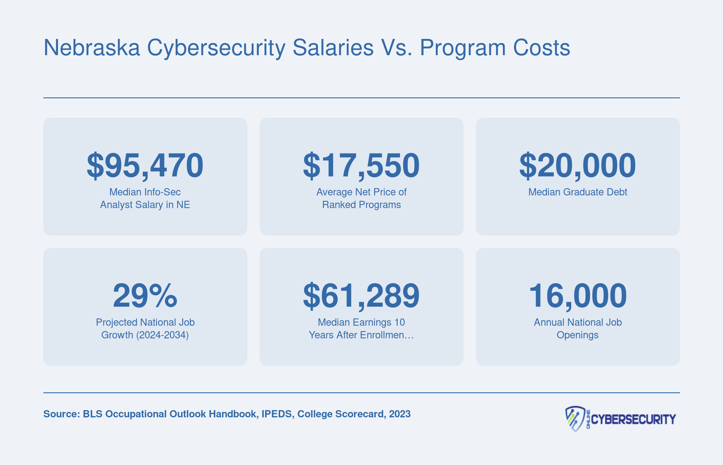 Nebraska info-sec analyst median salary of $95,470 compared to $17,550 average net price, $20,000 median debt, and 29% projected job growth through 2034