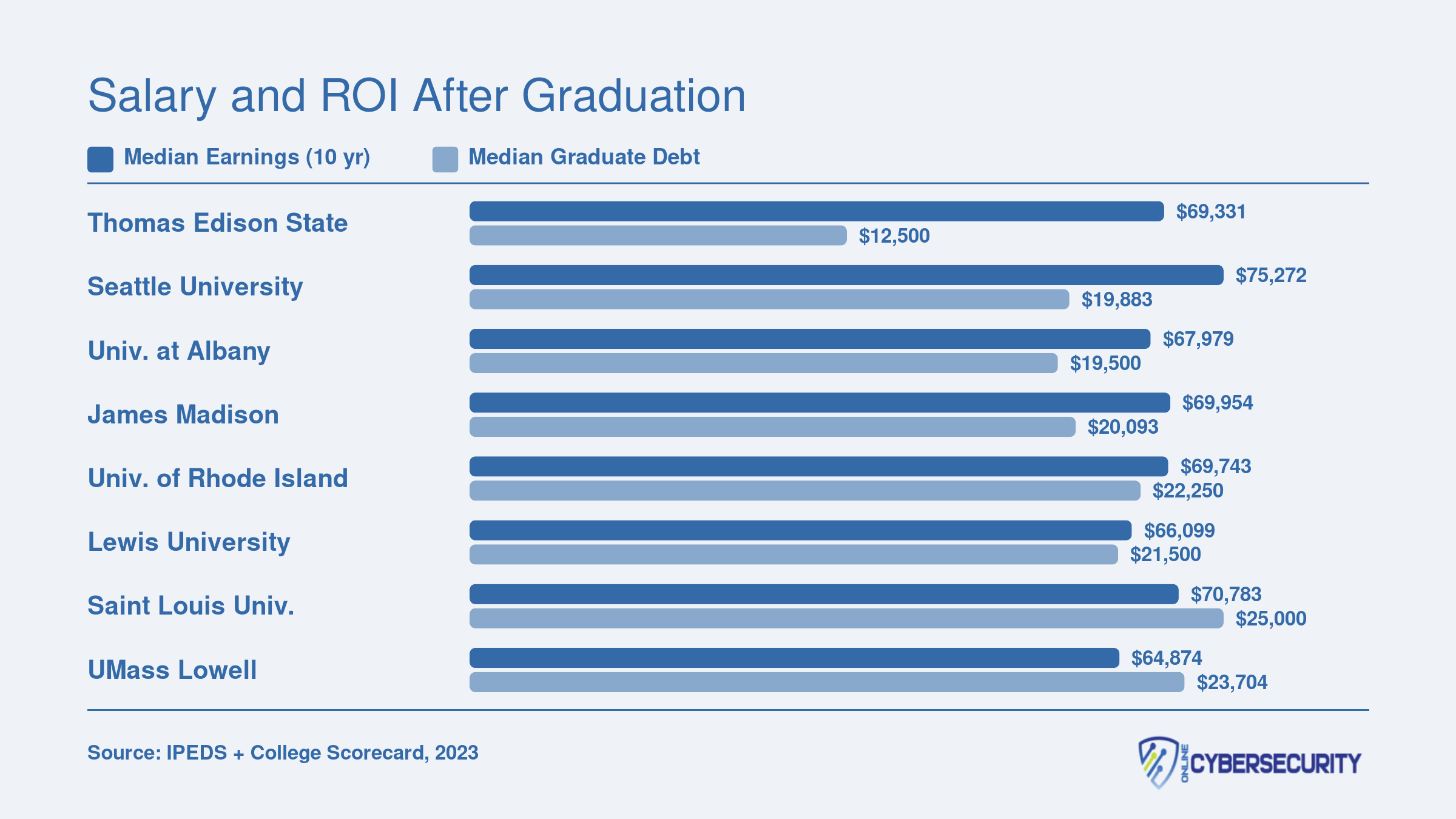 Median ten-year earnings versus median graduate debt for eight online cybersecurity master's programs, with Thomas Edison State showing the highest ROI ratio