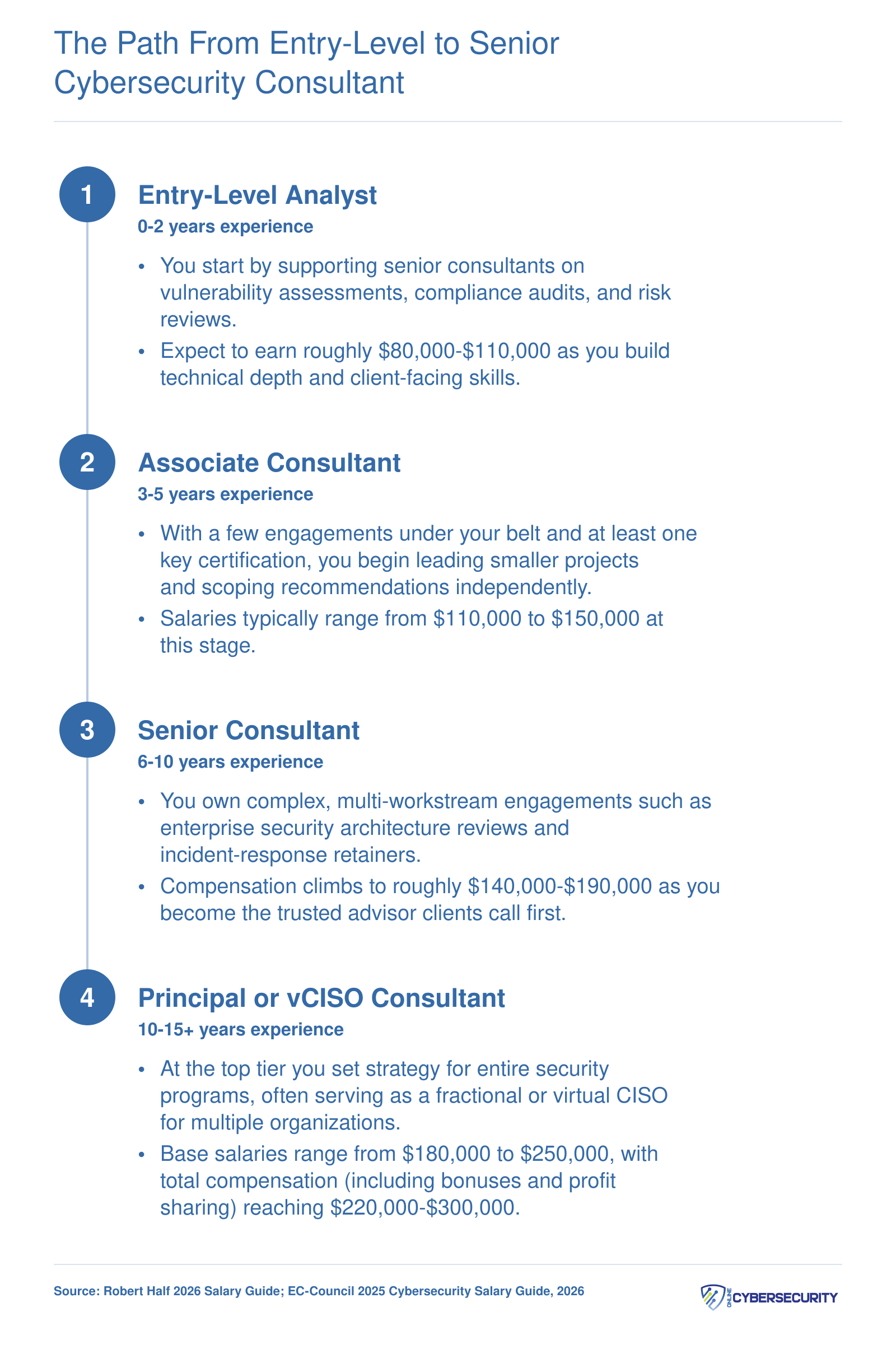 Four-stage cybersecurity consultant career ladder from entry-level analyst at $80,000 to principal or vCISO at up to $300,000 total compensation in 2026