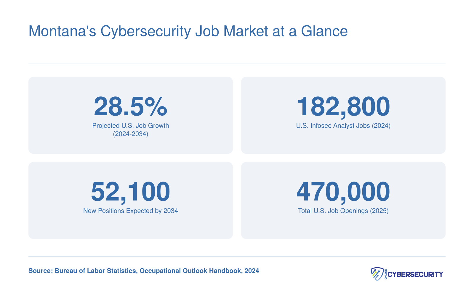 Montana's Cybersecurity Job Market at a Glance