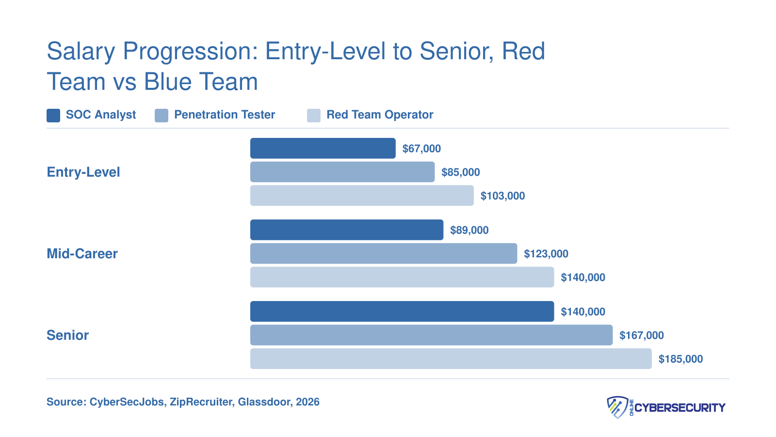 2026 U.S. salary midpoints for SOC Analyst, Penetration Tester, and Red Team Operator at entry, mid-career, and senior levels