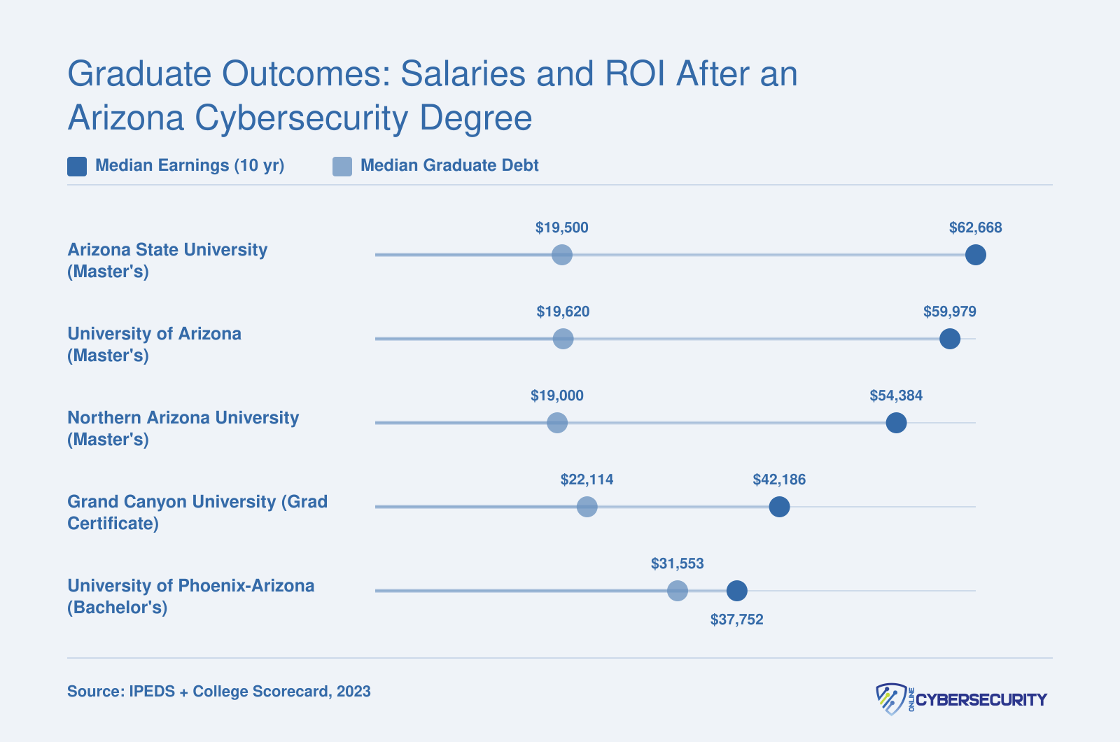 Median 10-year earnings versus median graduate debt for five Arizona cybersecurity schools in 2023, ranging from $62,668 earnings at ASU to $37,752 at University of Phoenix