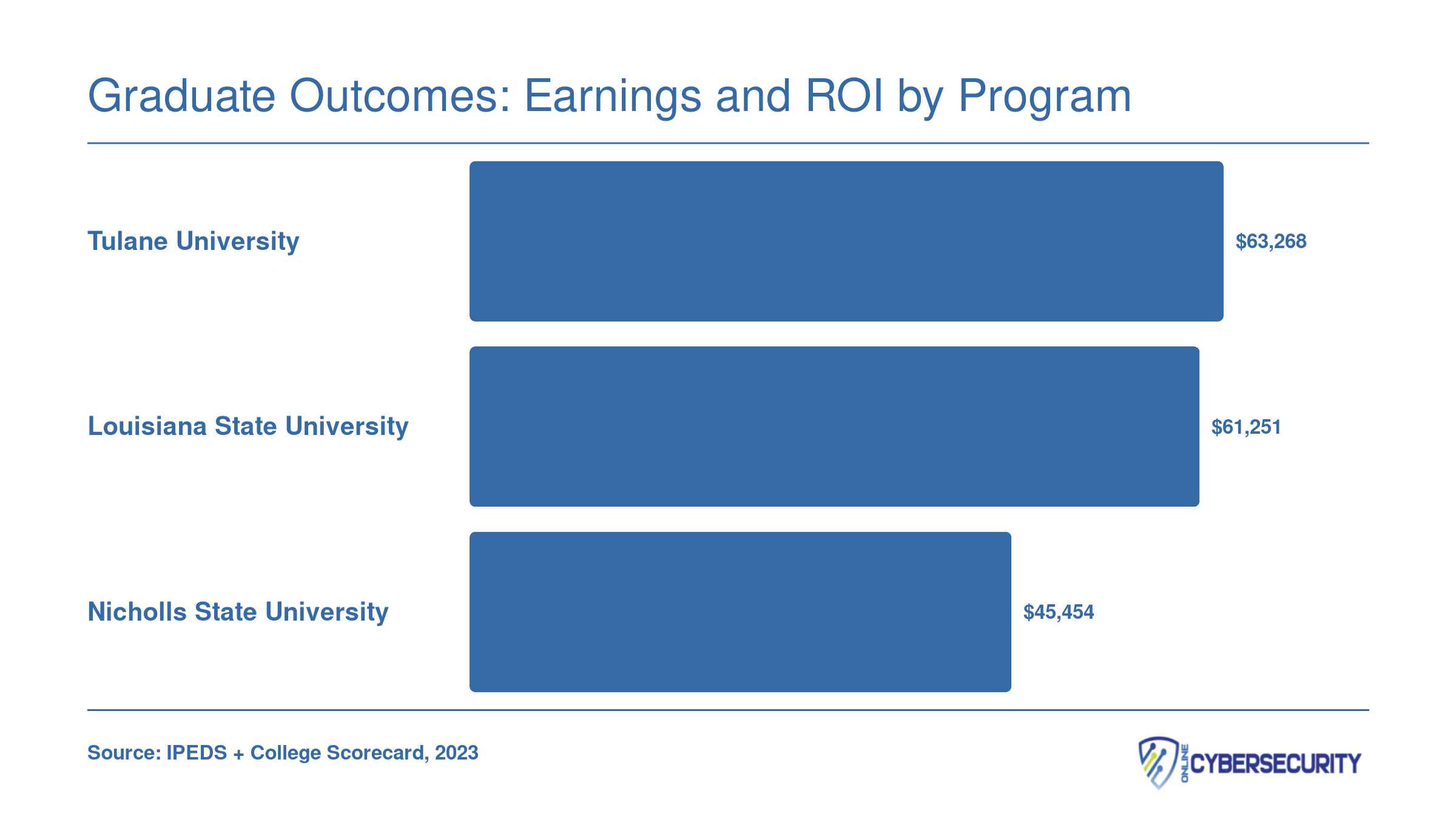 Ten-year median earnings: Tulane $63,268, LSU $61,251, Nicholls State $45,454, per College Scorecard