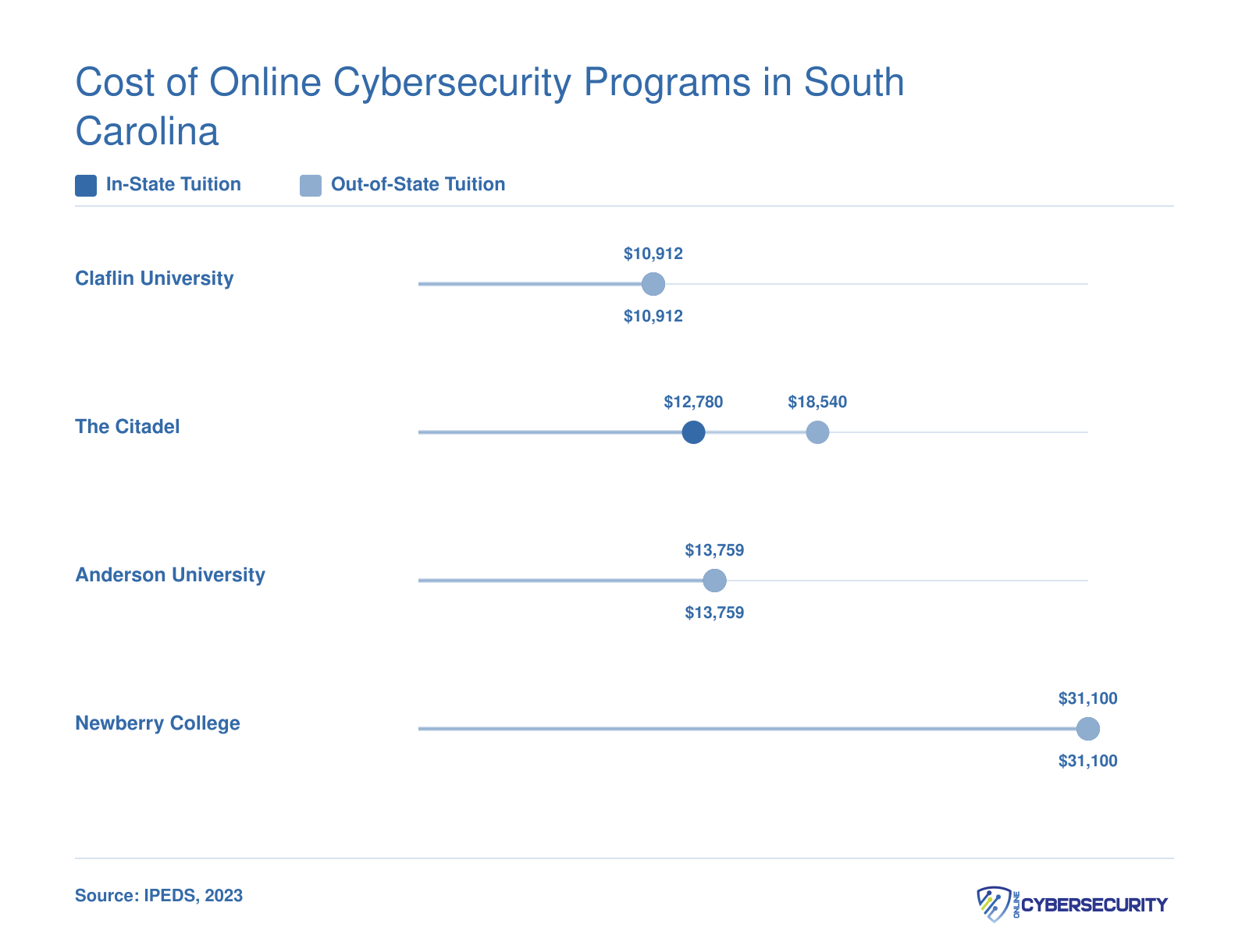 In-state versus out-of-state tuition for four South Carolina cybersecurity programs, ranging from $10,912 to $31,100
