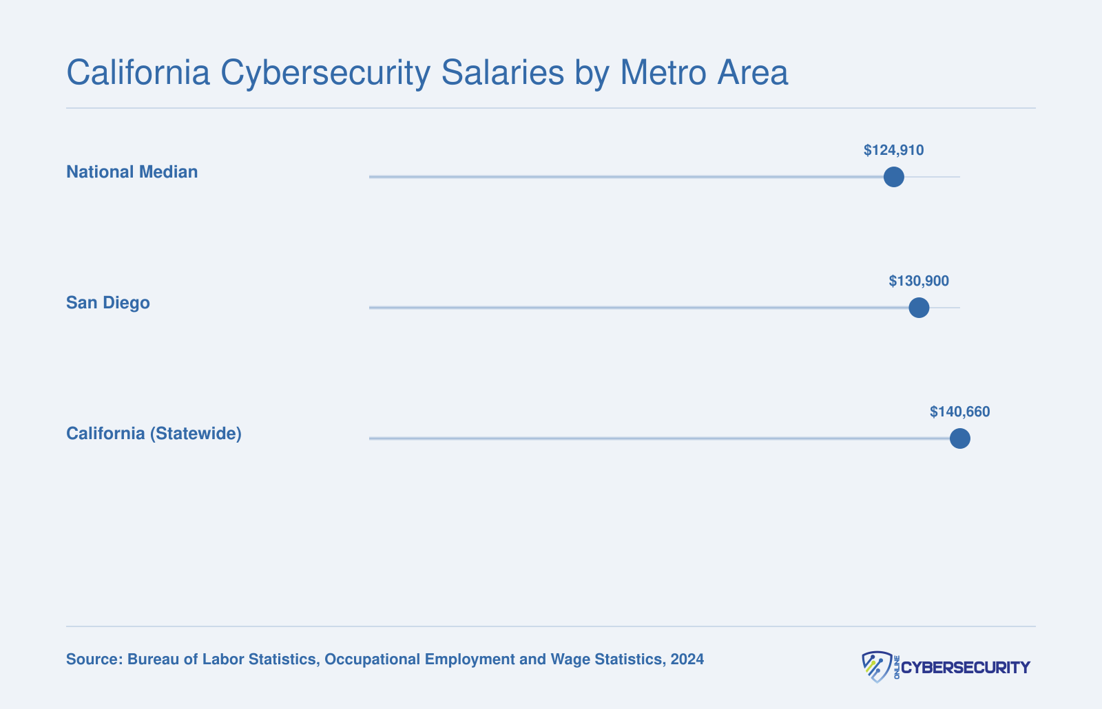 Mean annual wages for Information Security Analysts: $124,910 nationally, $130,900 in San Diego, and $140,660 statewide in California, per 2024 BLS data