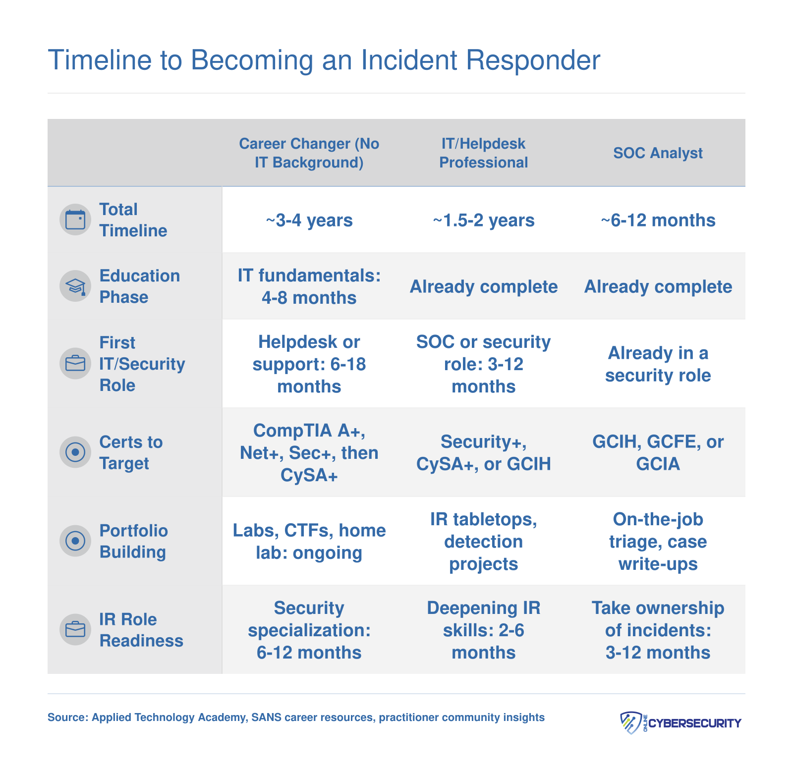 Comparison of three incident responder career timelines: career changer at 3 to 4 years, IT professional at 1.5 to 2 years, and SOC analyst at 6 to 12 months