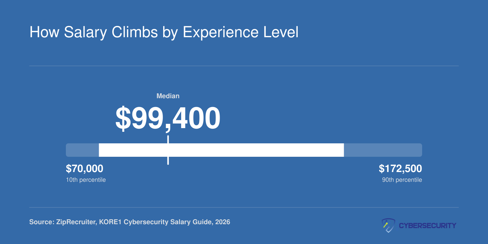 Cybersecurity salary distribution in 2026, from $70,000 at the 10th percentile to $172,500 at the 90th percentile nationally
