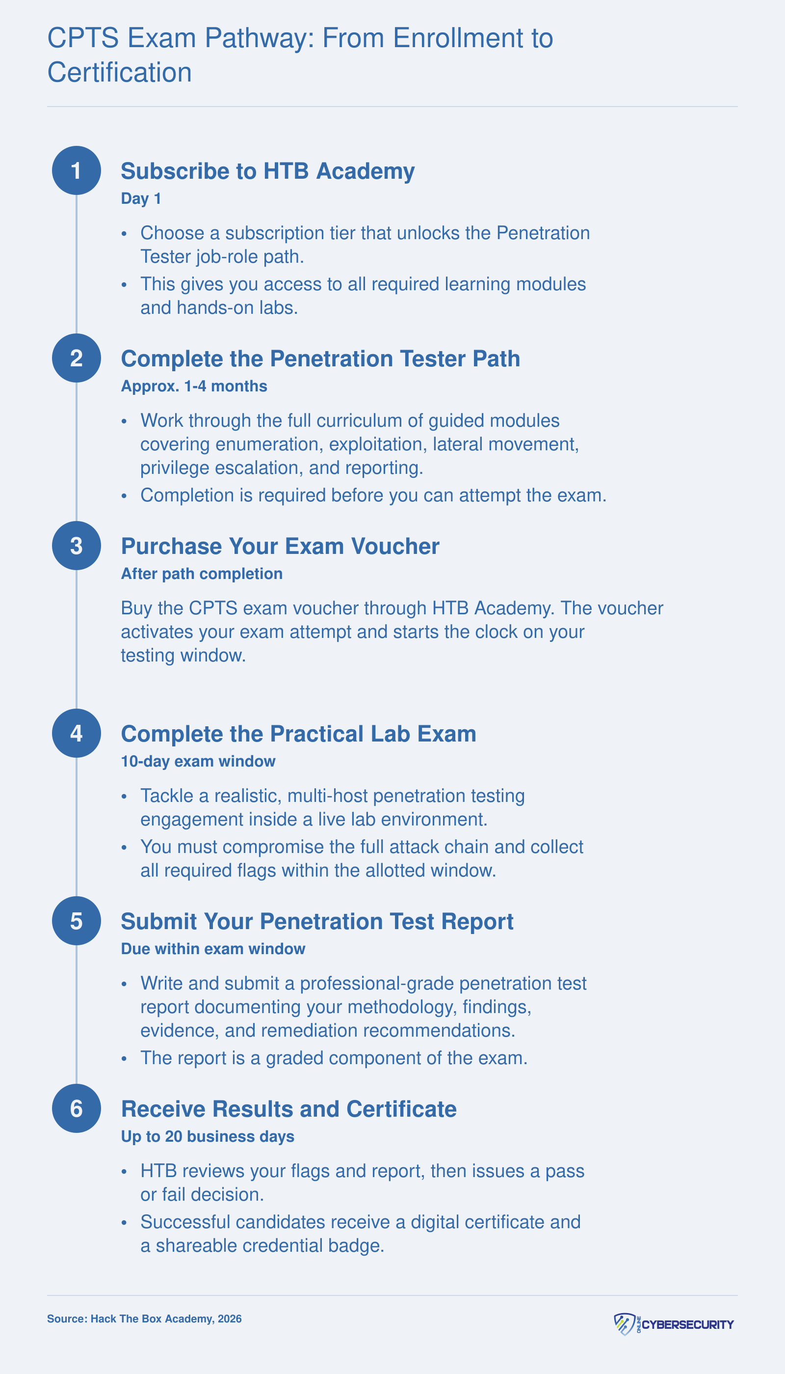 Six-step process from HTB Academy enrollment through path completion, voucher purchase, practical lab exam, report submission, and final certification result