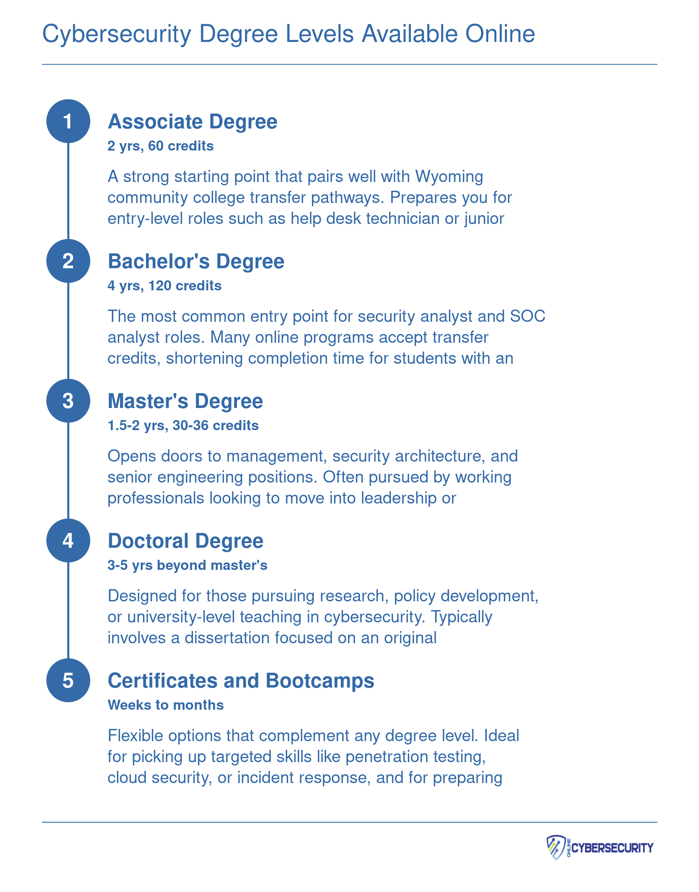 Cybersecurity Degree Levels Available Online