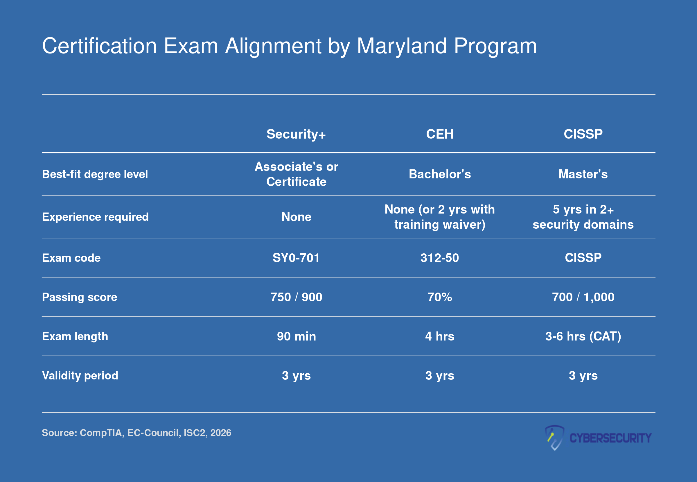 Comparison of Security+, CEH, and CISSP certifications across degree alignment, experience requirements, and exam details