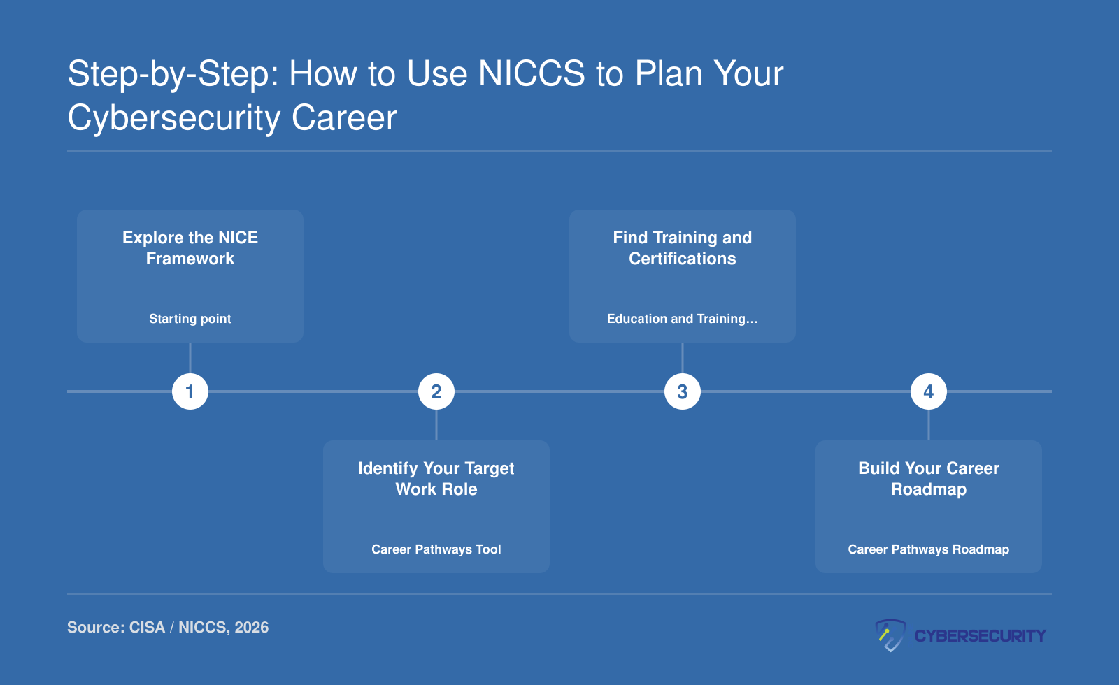 Four-step workflow for using free NICCS tools to plan a cybersecurity career, from exploring the NICE Framework to building a career roadmap