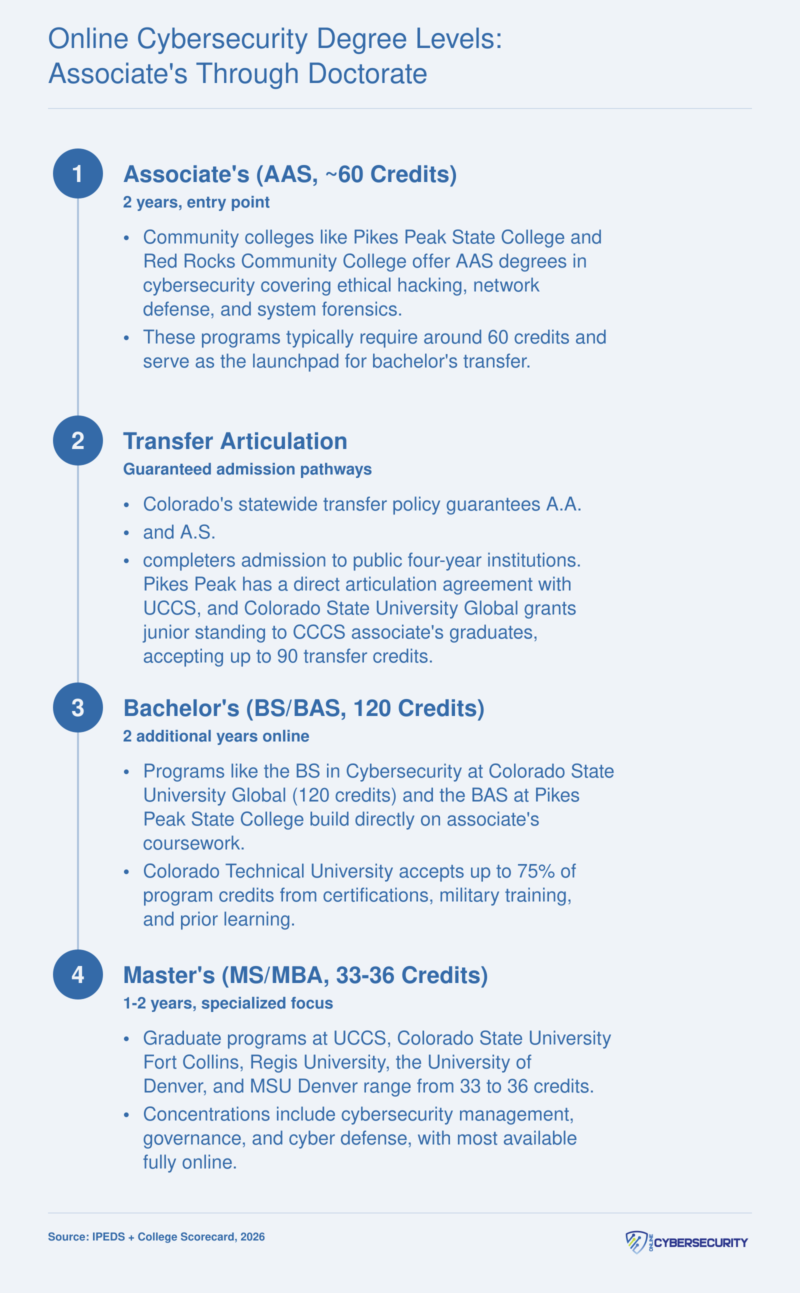 Four-step cybersecurity credential pathway in Colorado from associate's through master's degree with typical credit counts and transfer options