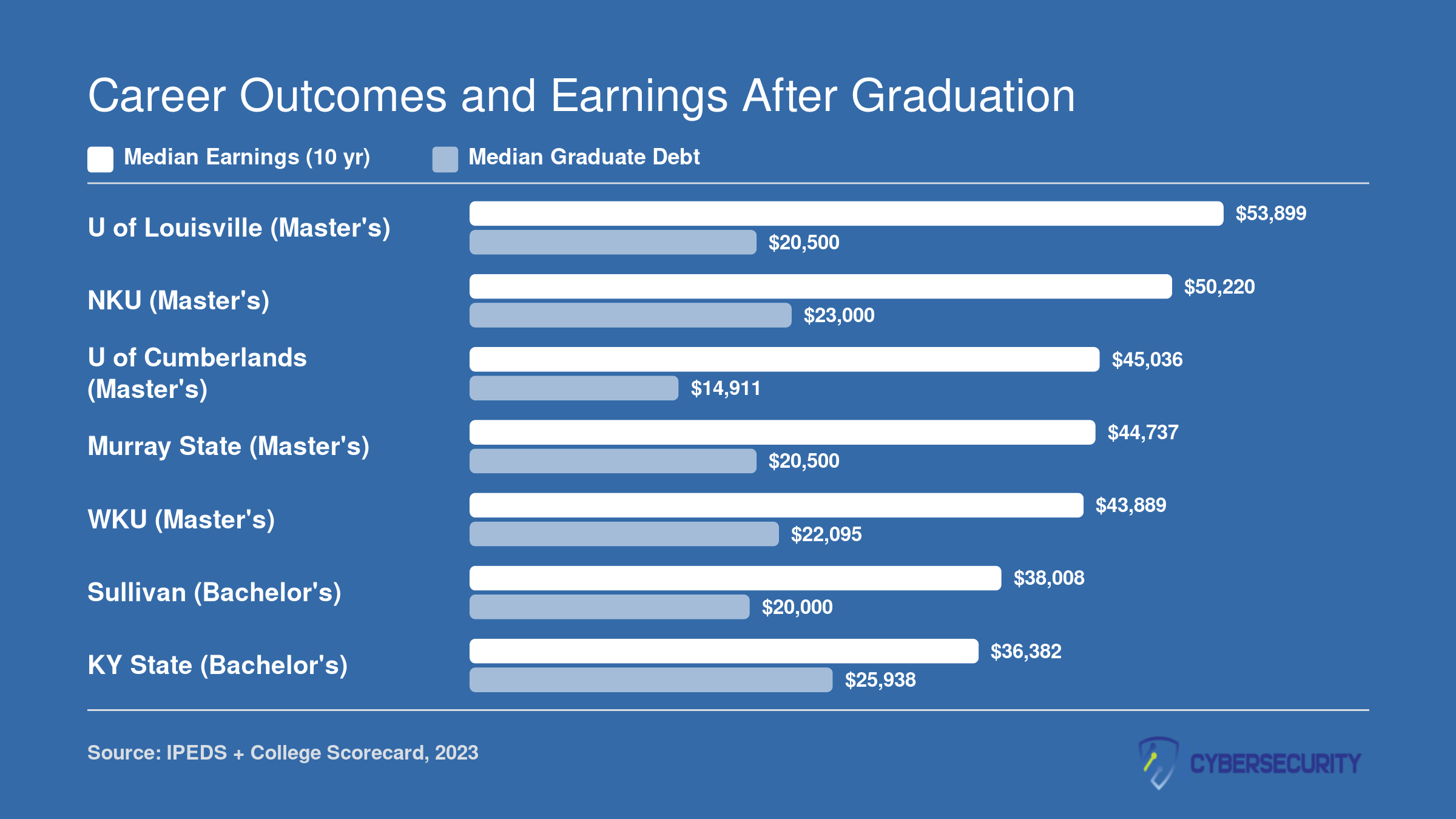 Ten-year median earnings and graduate debt for seven Kentucky cybersecurity programs, ranging from $53,899 at University of Louisville to $36,382 at Kentucky State University