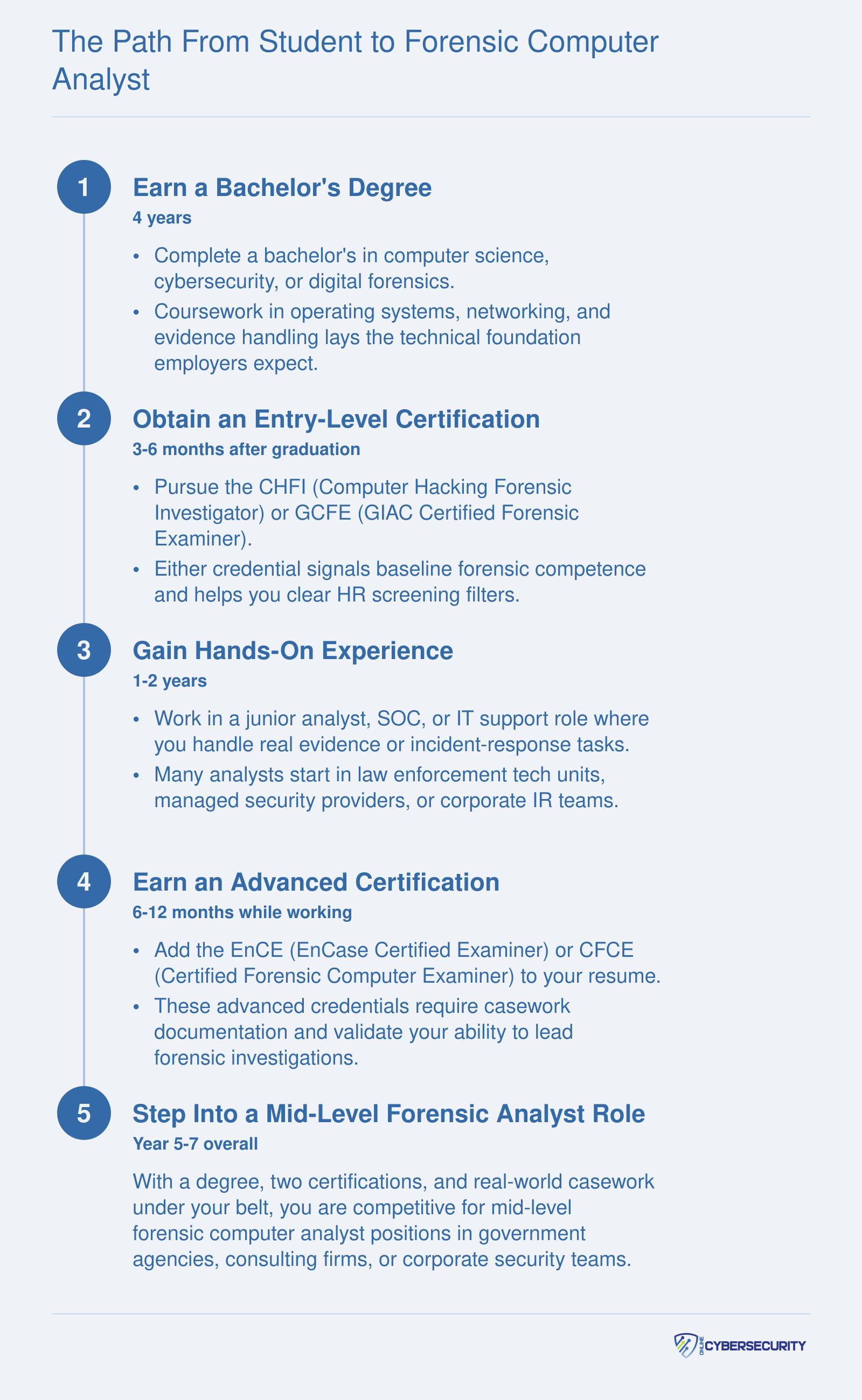Five-step credentialing timeline from bachelor's degree to mid-level forensic computer analyst, spanning approximately five to seven years