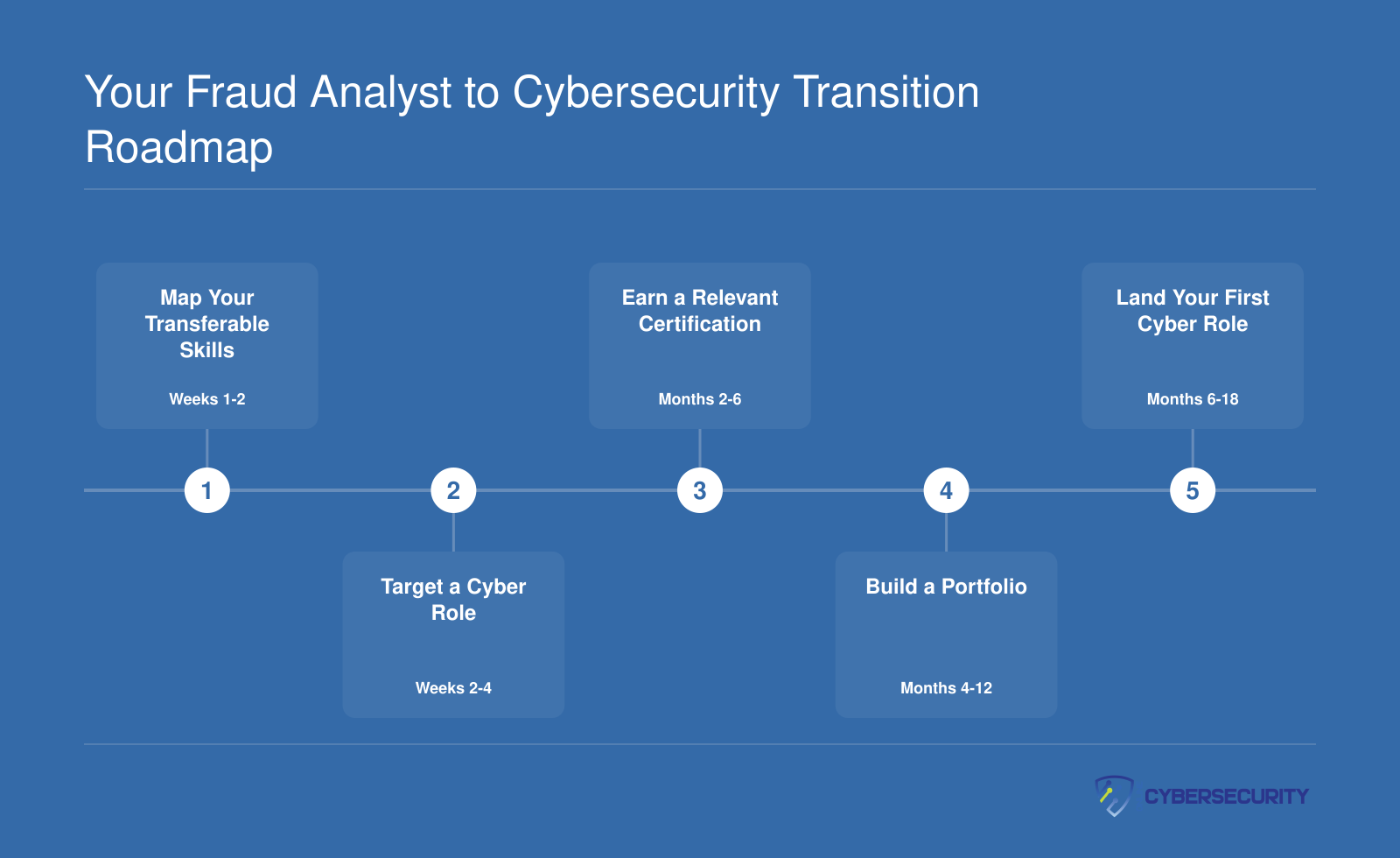 Five sequential steps for transitioning from fraud analyst to cybersecurity professional, from skill mapping through landing a cyber role
