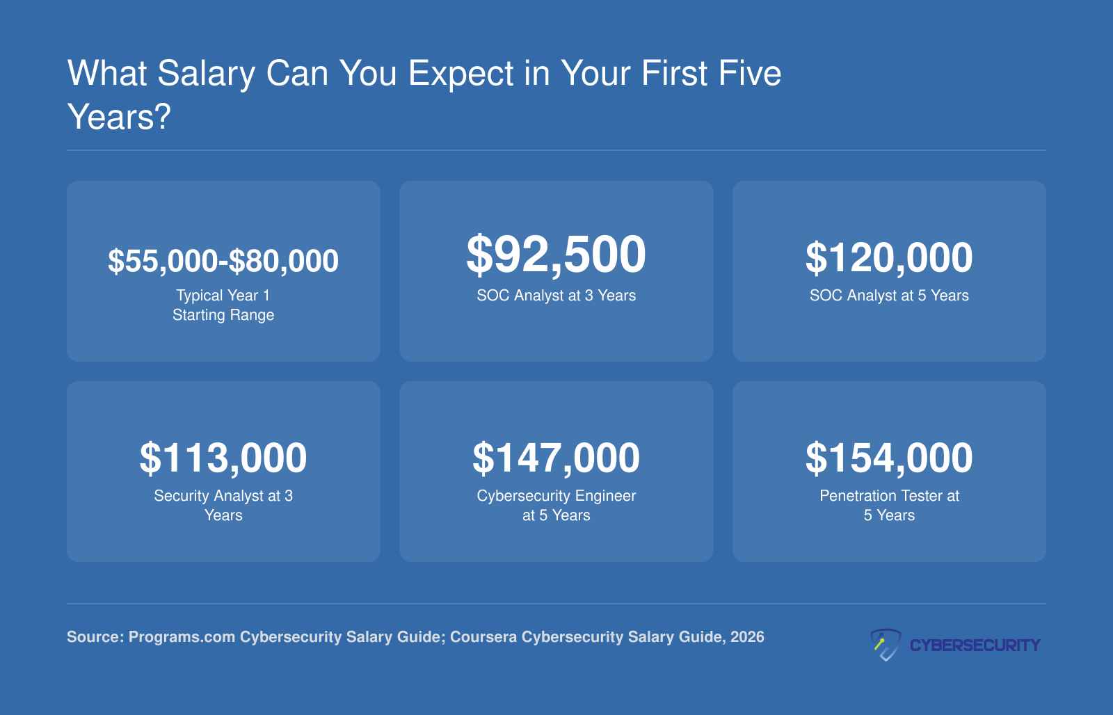 Median cybersecurity salaries from year one through year five, ranging from $55,000 starting pay to $154,000 for penetration testers at five years, as of 2026