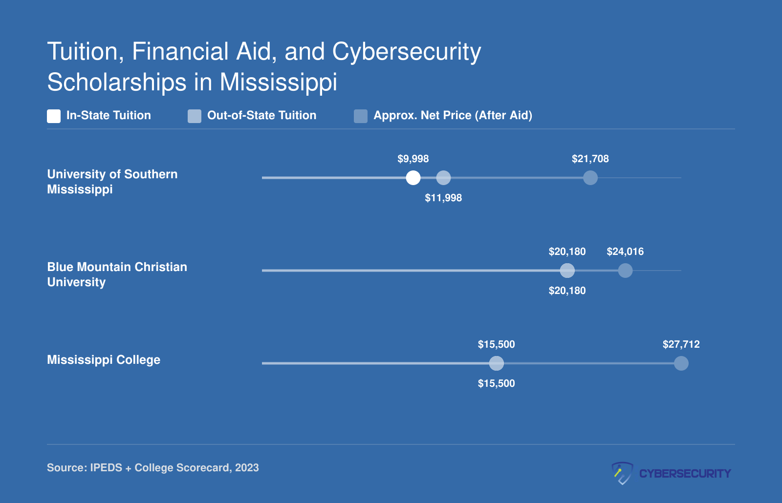 In-state tuition, out-of-state tuition, and approximate net price after aid at three ranked Mississippi cybersecurity schools for 2026