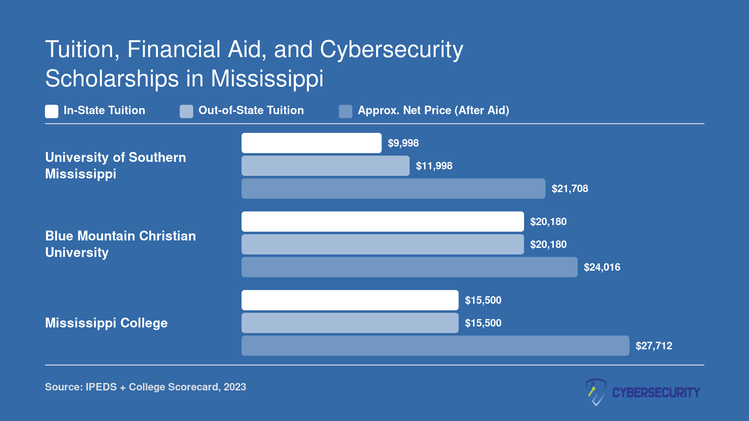 In-state tuition, out-of-state tuition, and approximate net price after aid at three ranked Mississippi cybersecurity schools for 2026
