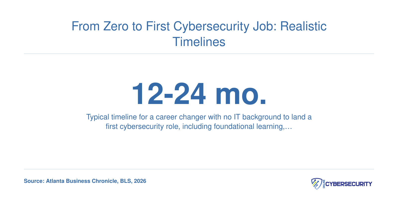 Infographic showing a 12 to 24 month realistic timeline for career changers to land their first cybersecurity job.
