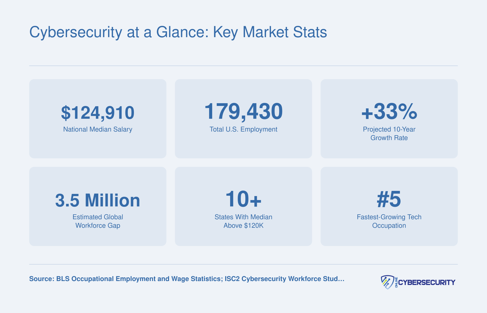 Six cybersecurity market stats including $124,910 median salary, 179,430 employed, 33% growth, and 3.5 million workforce gap