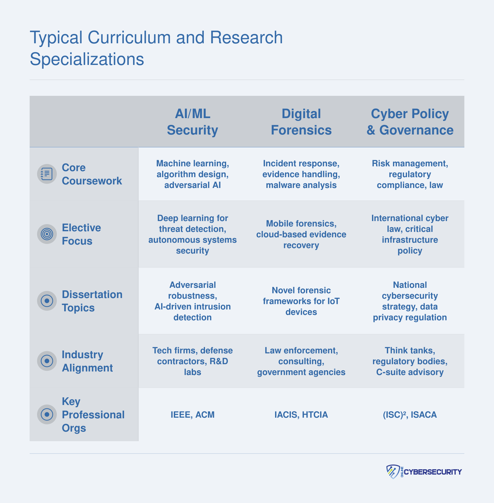 Comparison of three common cybersecurity Ph.D. research tracks: AI/ML security, digital forensics, and cyber policy, across coursework, electives, dissertations, and industry alignment