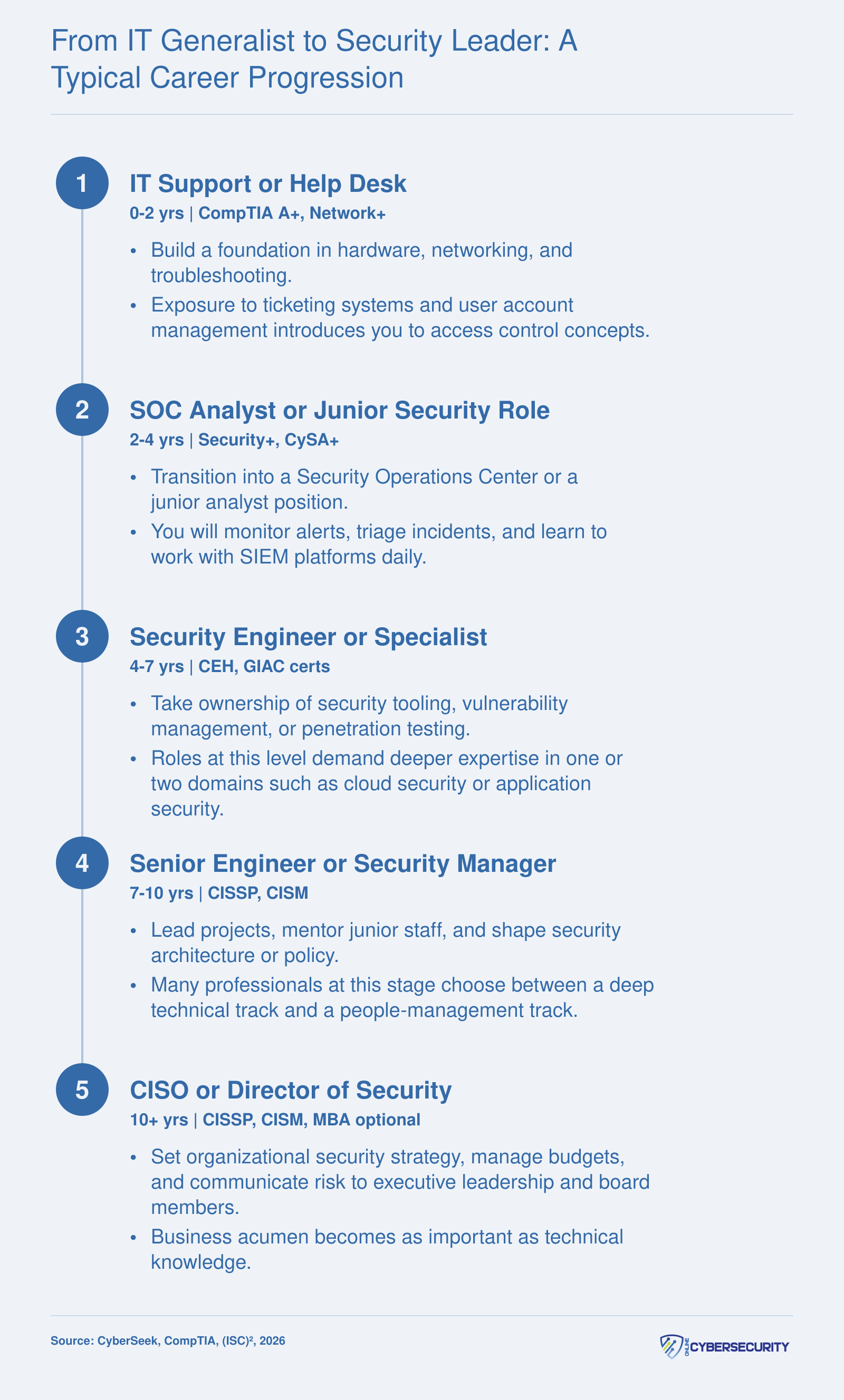 Five-stage cybersecurity career ladder from IT help desk through SOC analyst, security engineer, senior manager, and CISO, with experience ranges and key certifications at each level