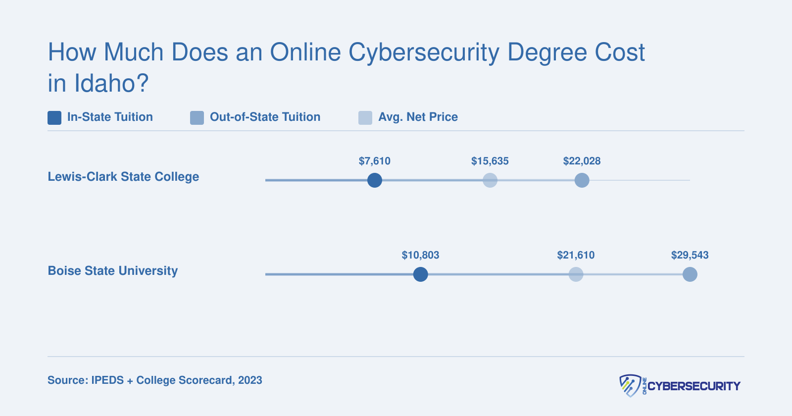 Side-by-side tuition comparison: Lewis-Clark State at $7,610 in-state and Boise State at $10,803 in-state, with net prices of $15,635 and $21,610