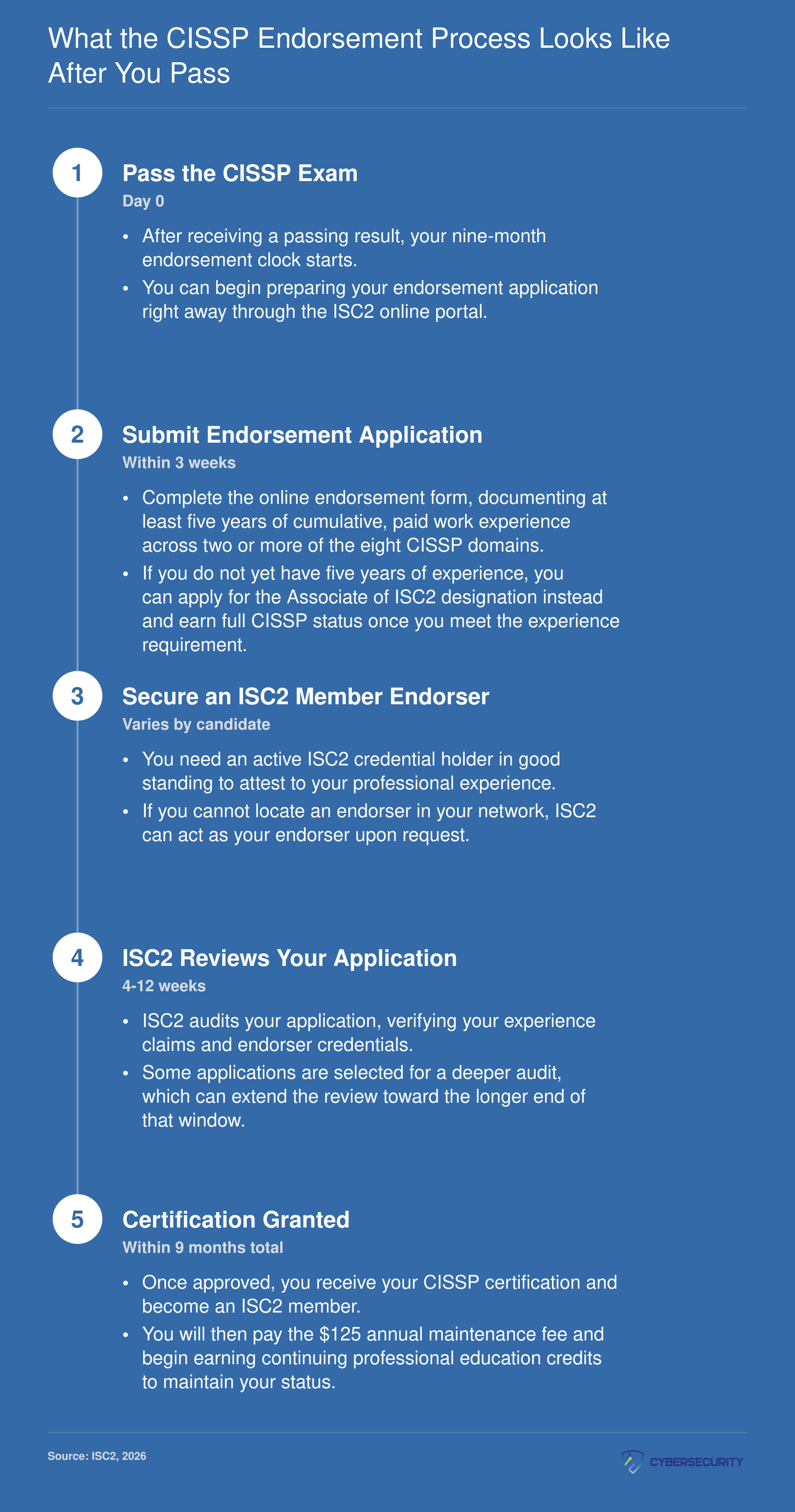Five-step CISSP endorsement timeline from passing the exam to certification granted, with a nine-month completion deadline as of 2026