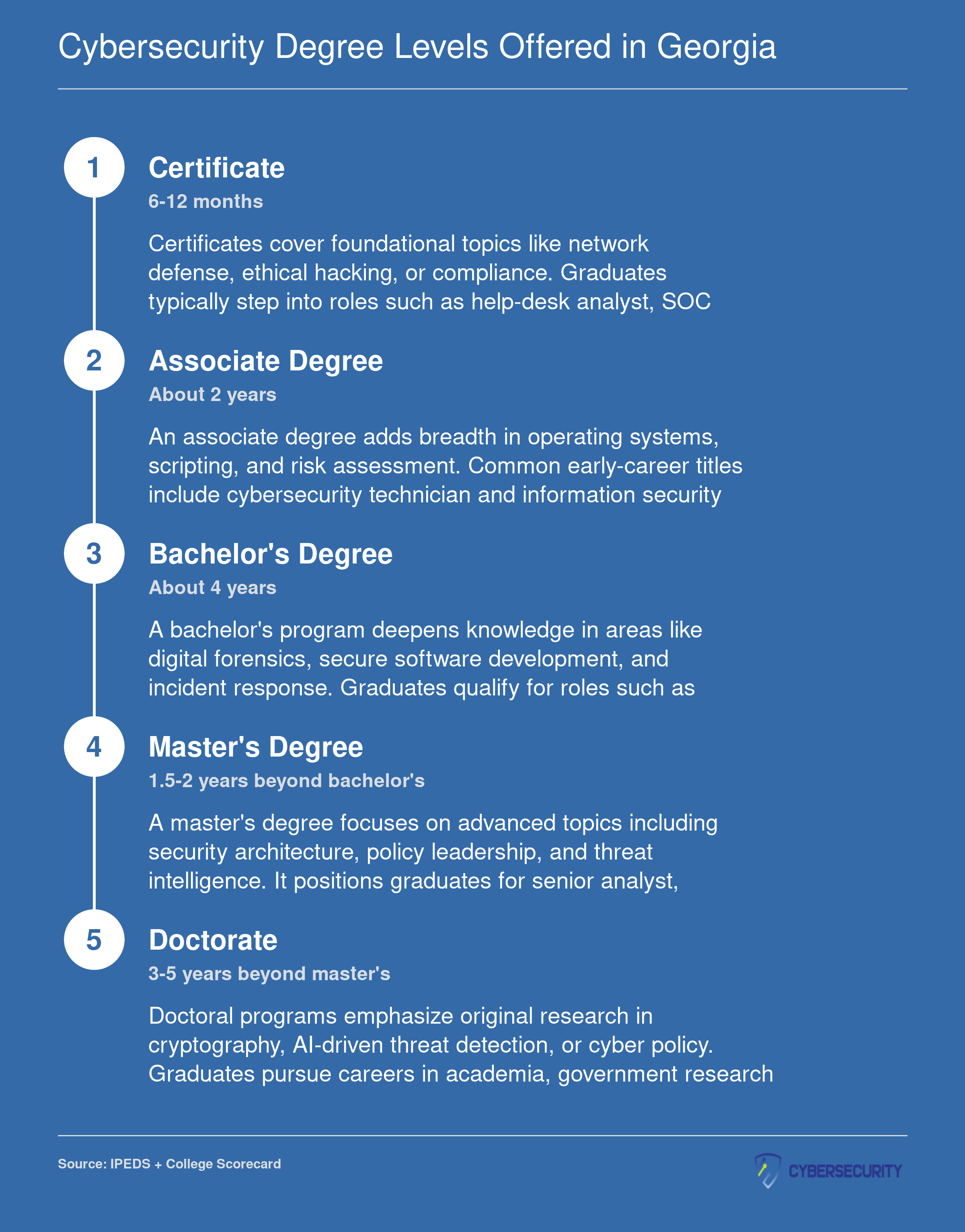 Five-step credentialing ladder from certificate through doctorate in cybersecurity, showing typical timelines and career roles at each level