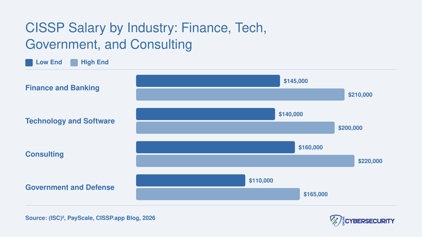 CISSP Salary by Industry: Finance, Tech, Government, and Consulting