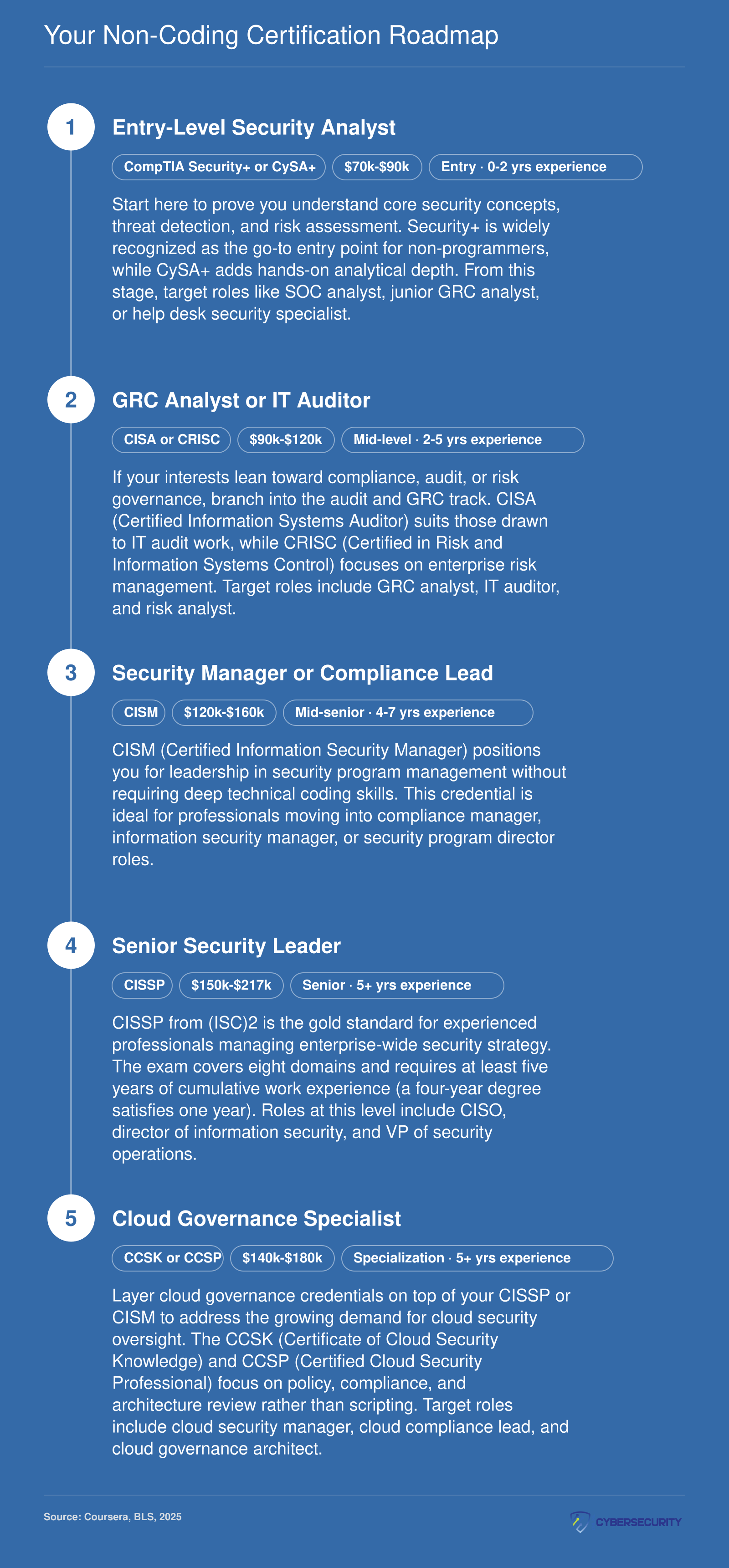 Five-stage certification roadmap from Security+ through CISSP and cloud governance, with salary bands and target non-coding cybersecurity roles at each level