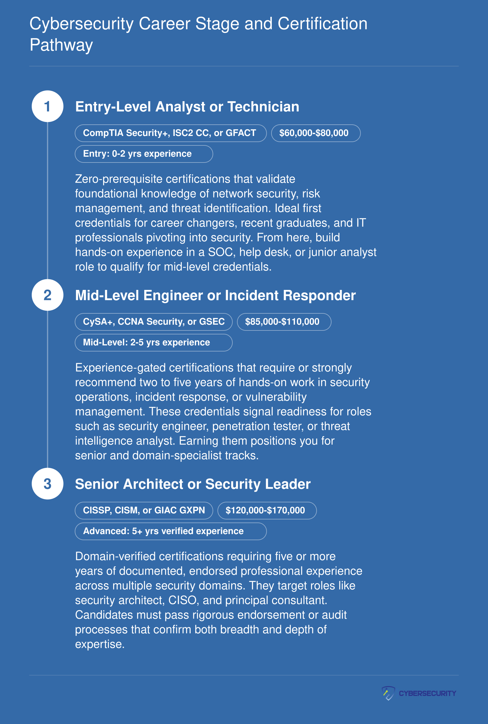 Three-stage cybersecurity certification progression from entry level with zero experience through mid-level at two to five years to advanced at five or more years