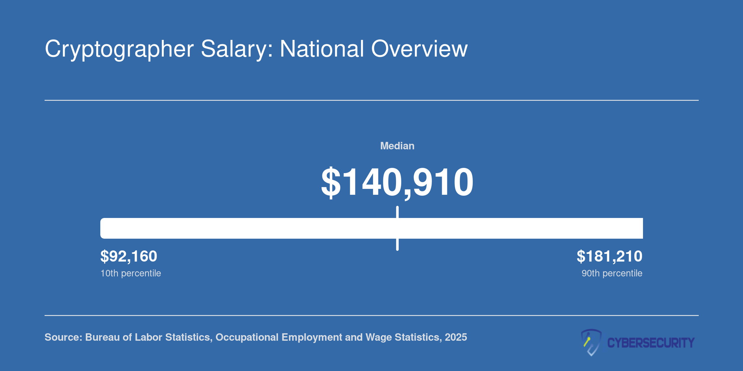National salary range for cryptography-related roles, with a median of $140,910 and a 25th-to-75th percentile spread of $102,710 to $181,210