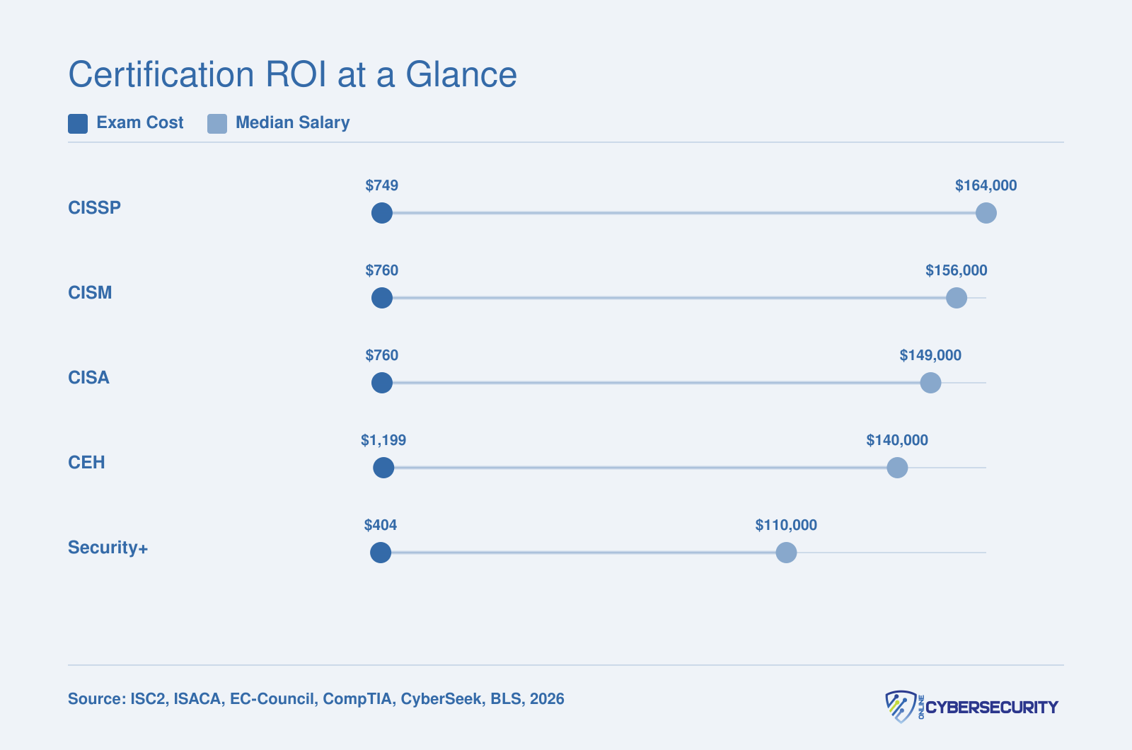 Exam costs ranging from $404 to $1,199 compared to median salaries of $110,000 to $164,000 for five top cybersecurity certifications