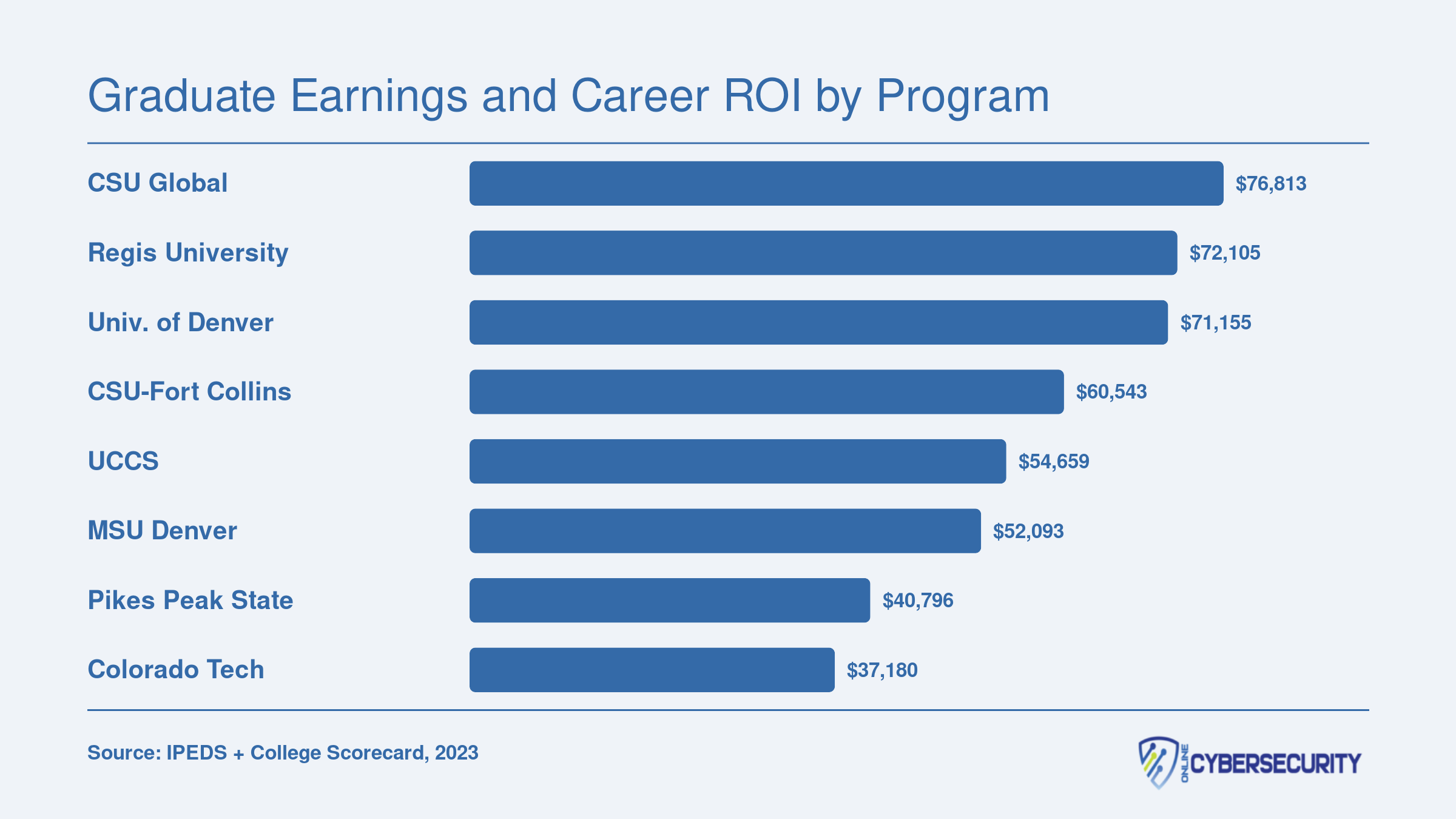 Ten-year median earnings for eight Colorado cybersecurity schools, ranging from $37,180 at Colorado Tech to $76,813 at CSU Global