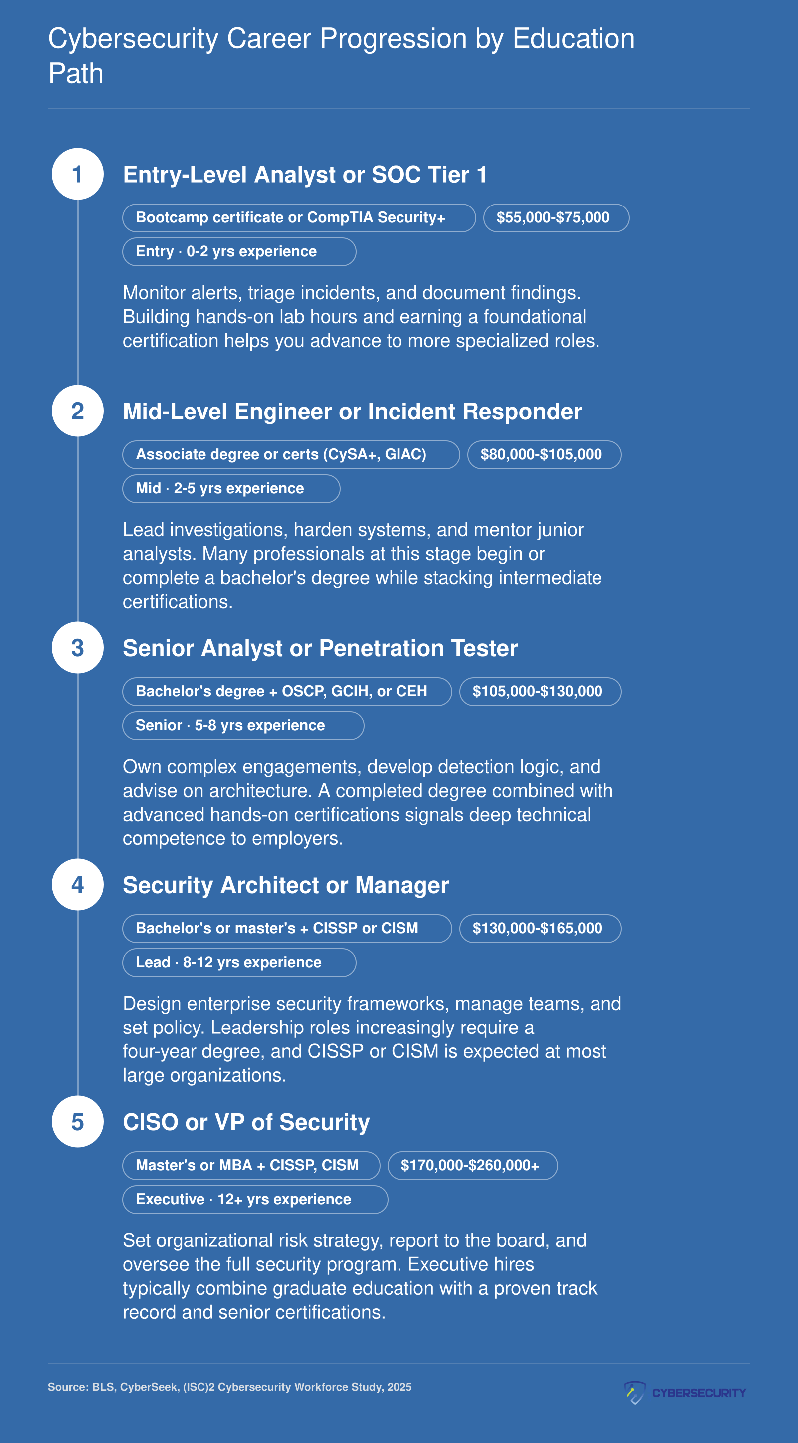 Five-stage cybersecurity career ladder from entry SOC analyst at $55,000 to CISO at $170,000 and above, with credentials at each level